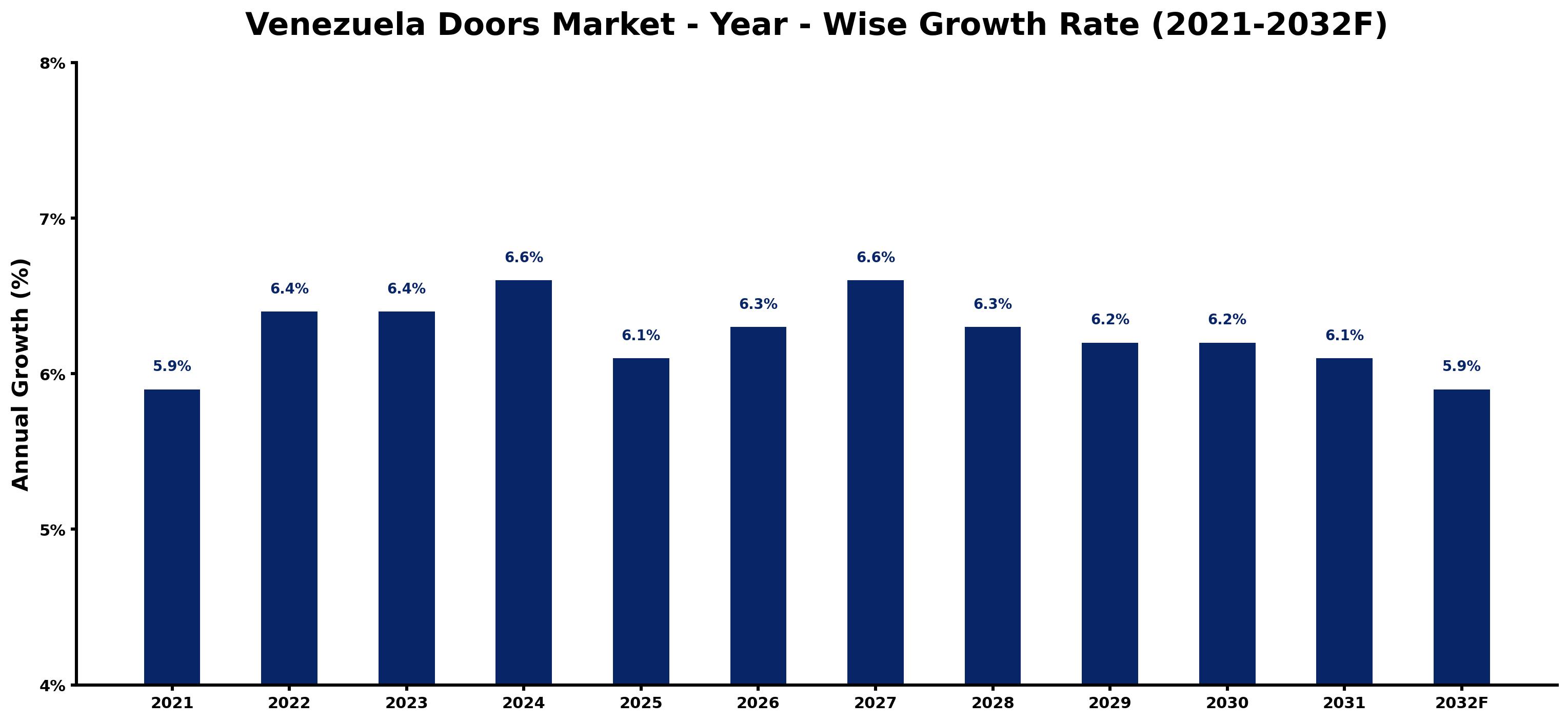 Venezuela Doors Market Year-wise Growth Rate and Key Drivers