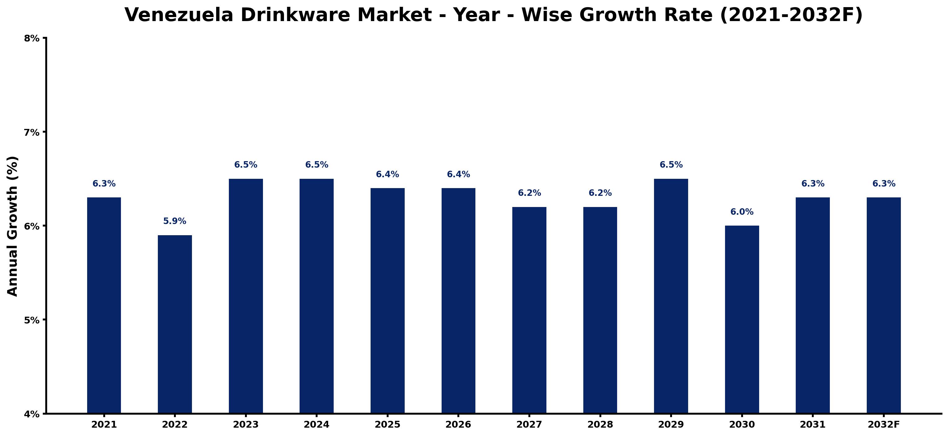 Venezuela Drinkware Market Year-wise Growth Rate and Key Drivers