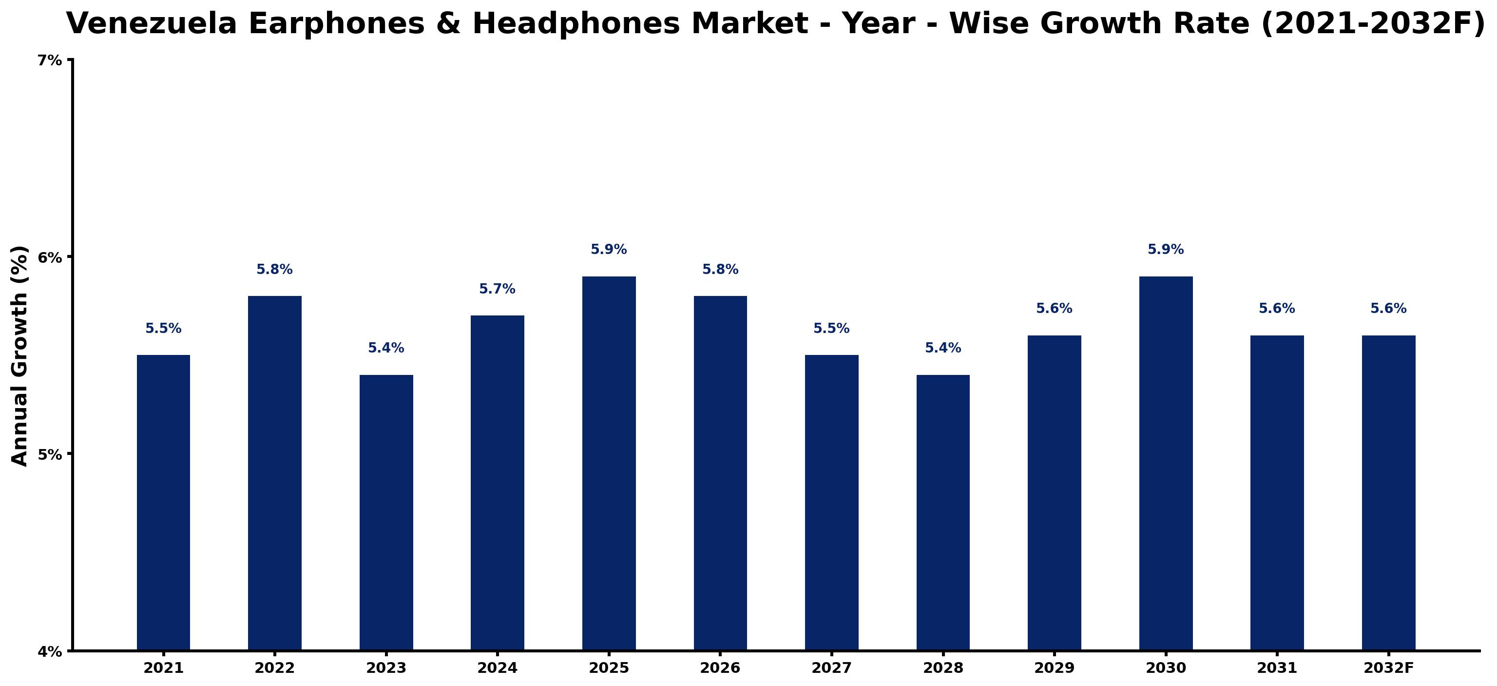 Venezuela Earphones & Headphones Market Year-wise Growth Rate and Key Drivers