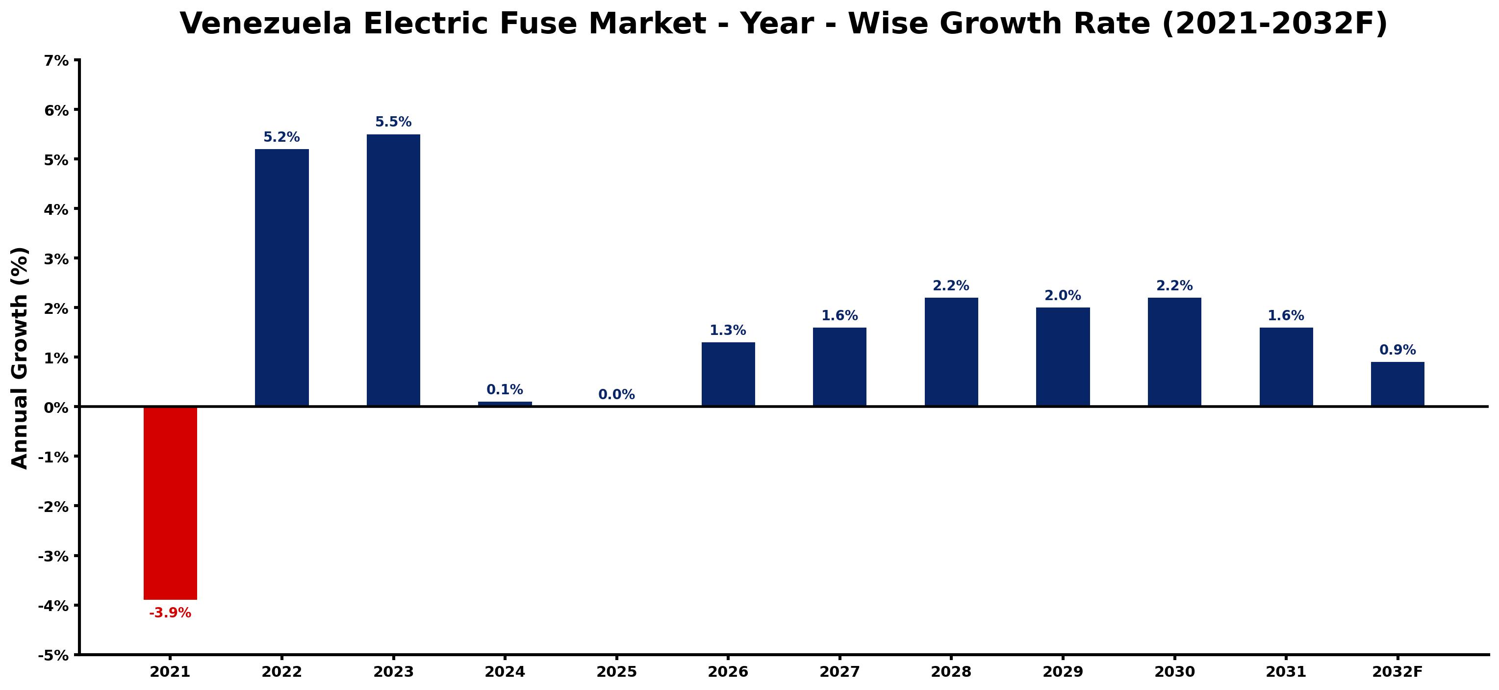 Venezuela Electric Fuse Market Year-wise Growth Rate and Key Drivers