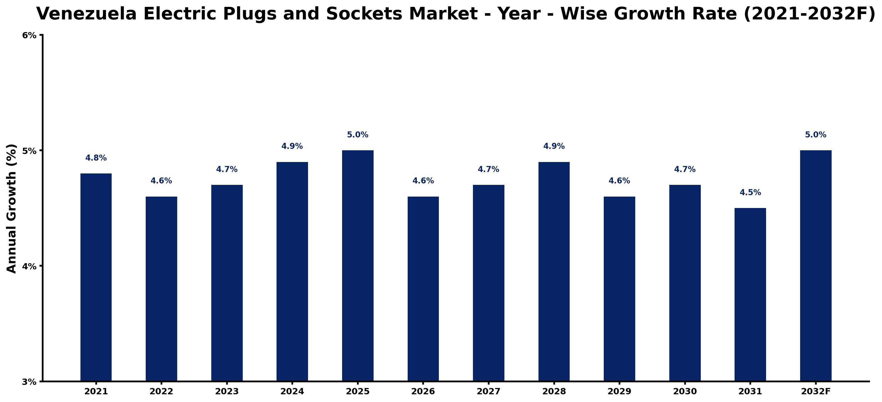 Venezuela Electric Plugs and Sockets Market Year-wise Growth Rate and Key Drivers