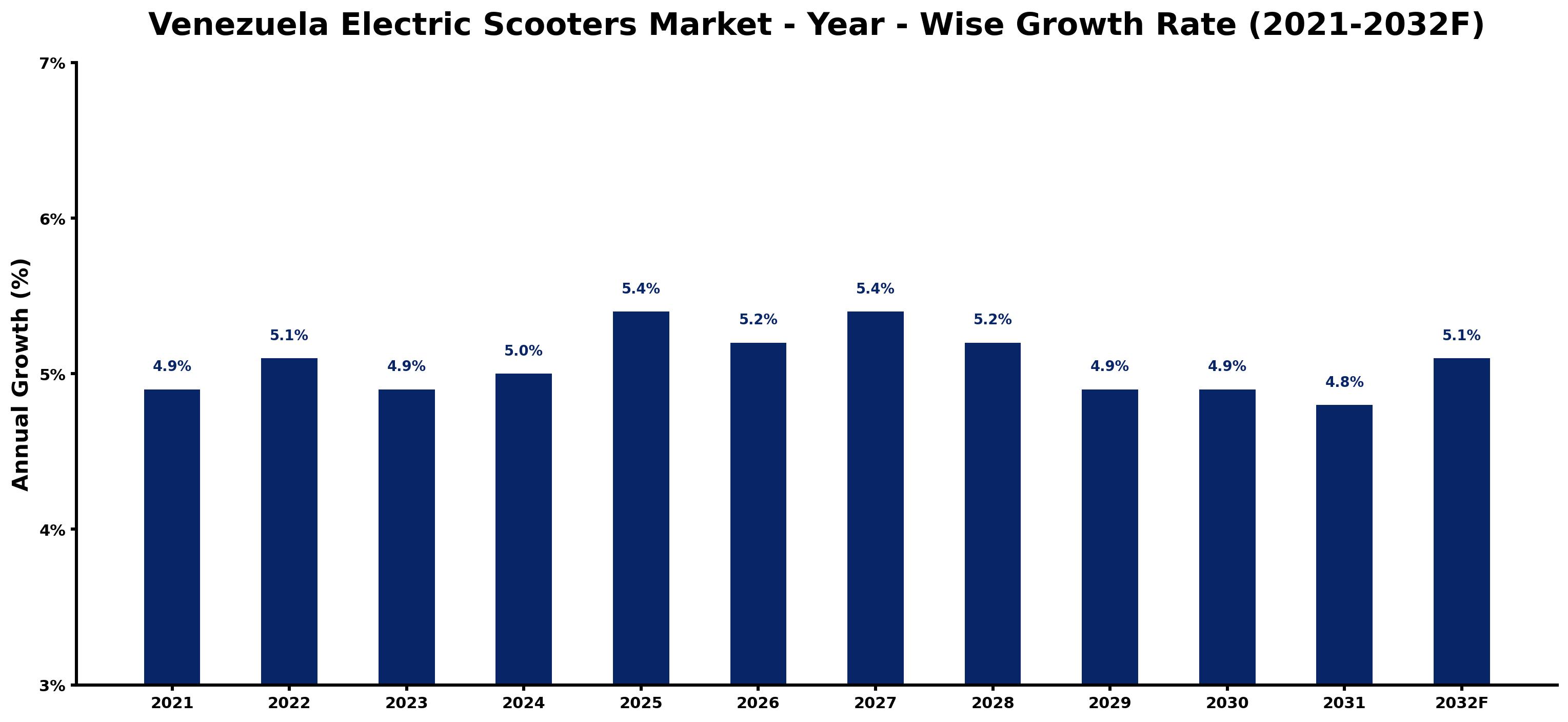 Venezuela Electric Scooters Market Year-wise Growth Rate and Key Drivers