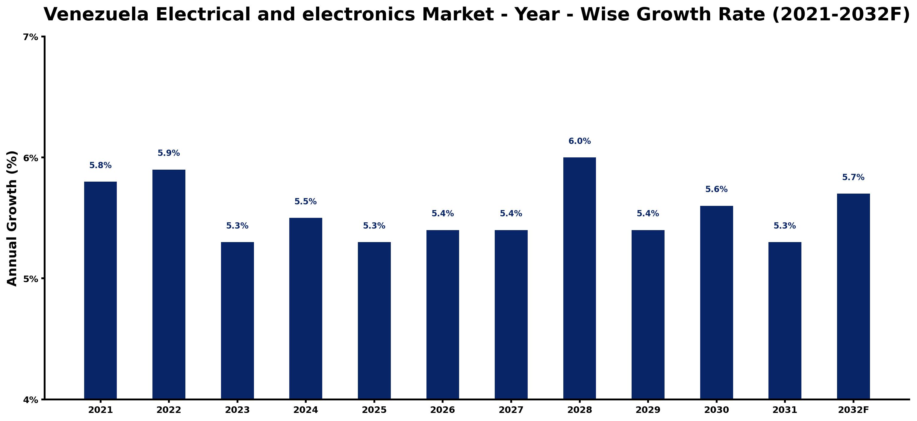 Venezuela Electrical and electronics Market Year-wise Growth Rate and Key Drivers