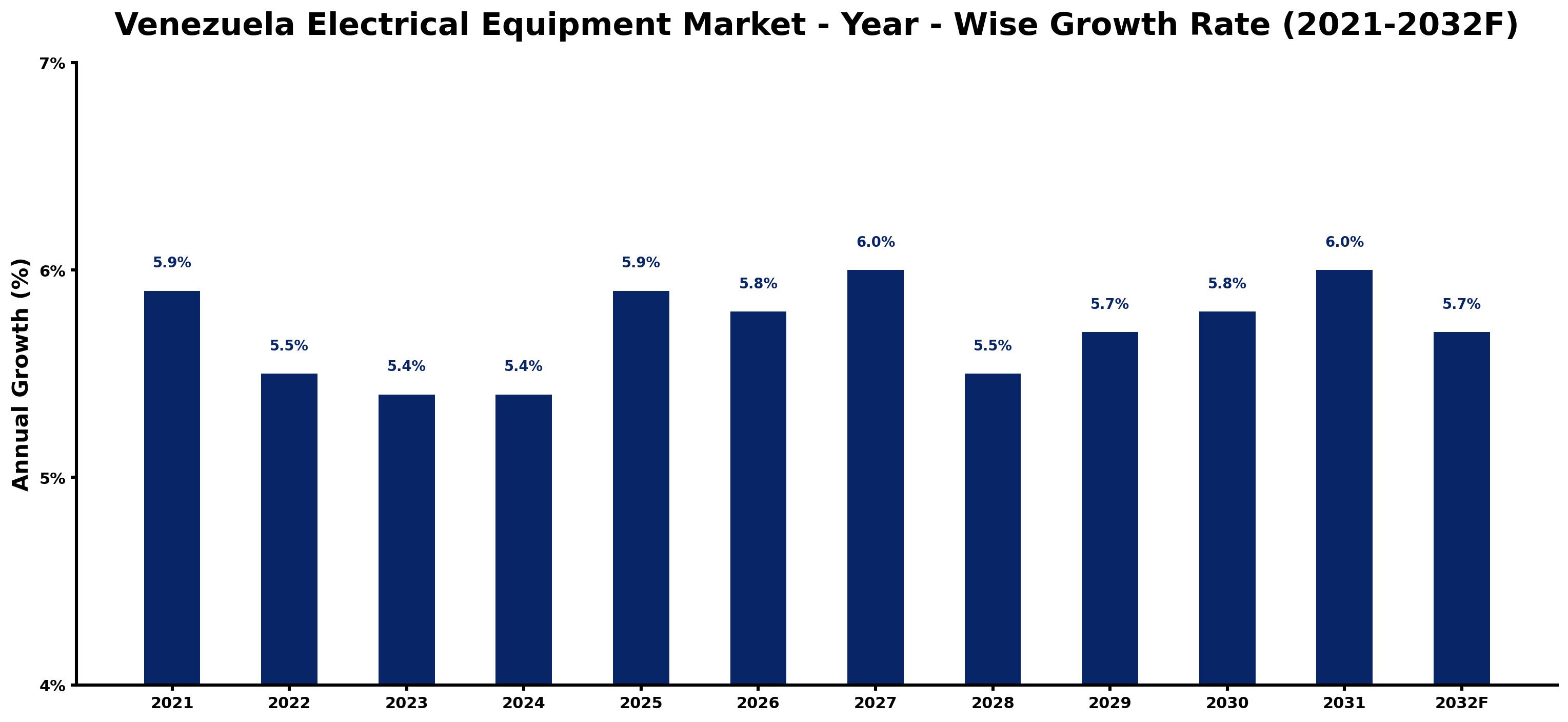 Venezuela Electrical Equipment Market Year-wise Growth Rate and Key Drivers