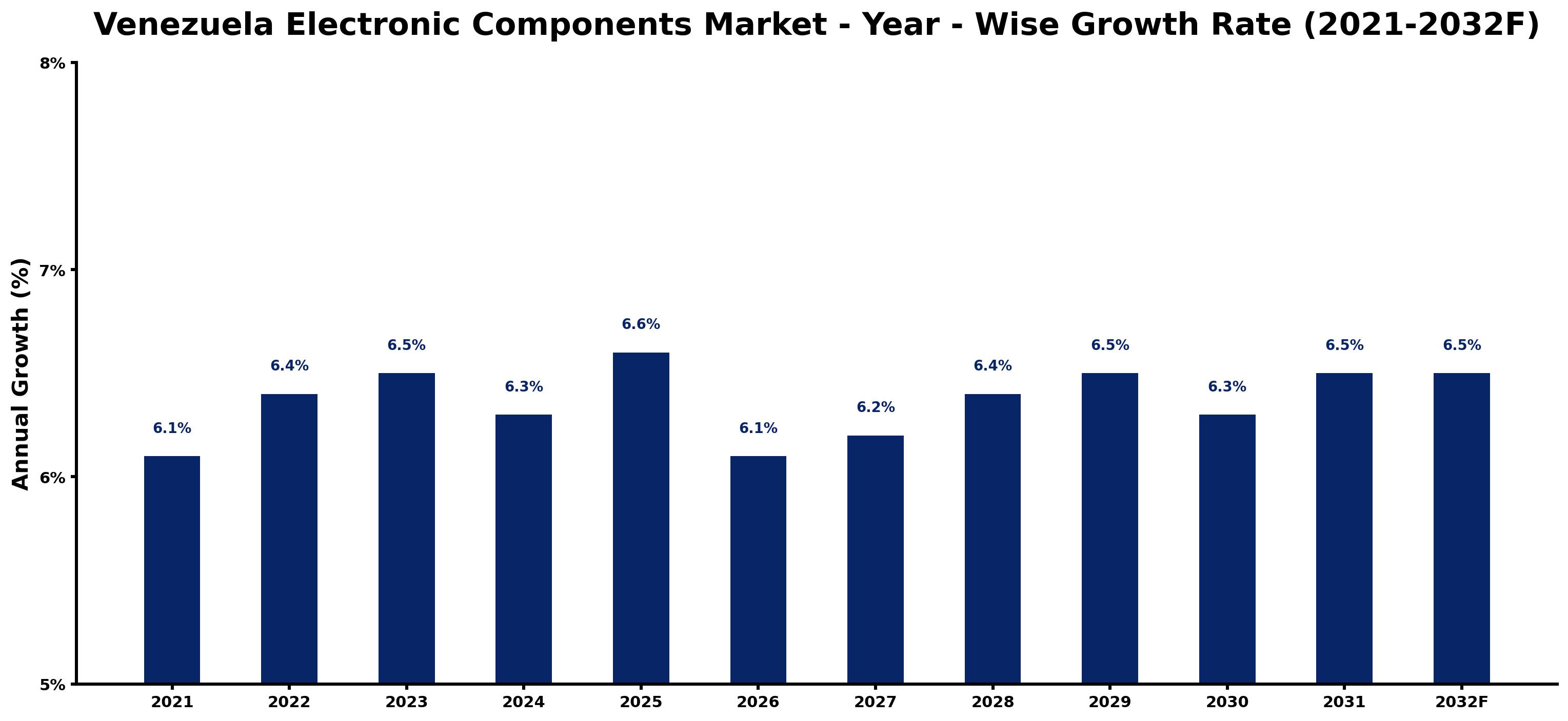 Venezuela Electronic Components Market Year-wise Growth Rate and Key Drivers