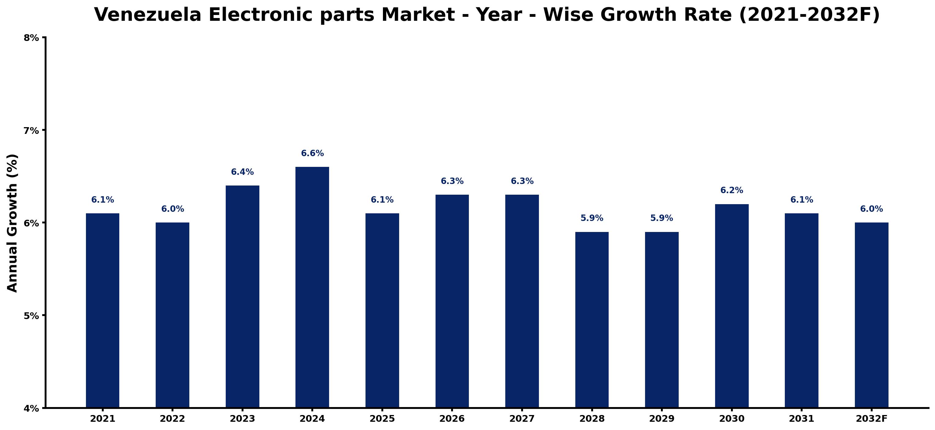 Venezuela Electronic parts Market Year-wise Growth Rate and Key Drivers