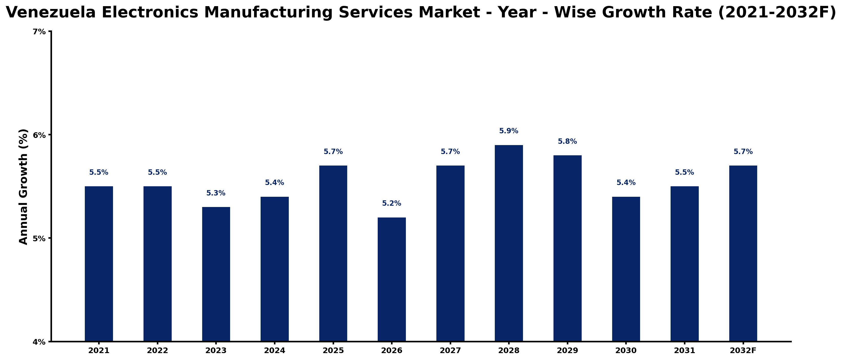 Venezuela Electronics Manufacturing Services Market Year-wise Growth Rate and Key Drivers