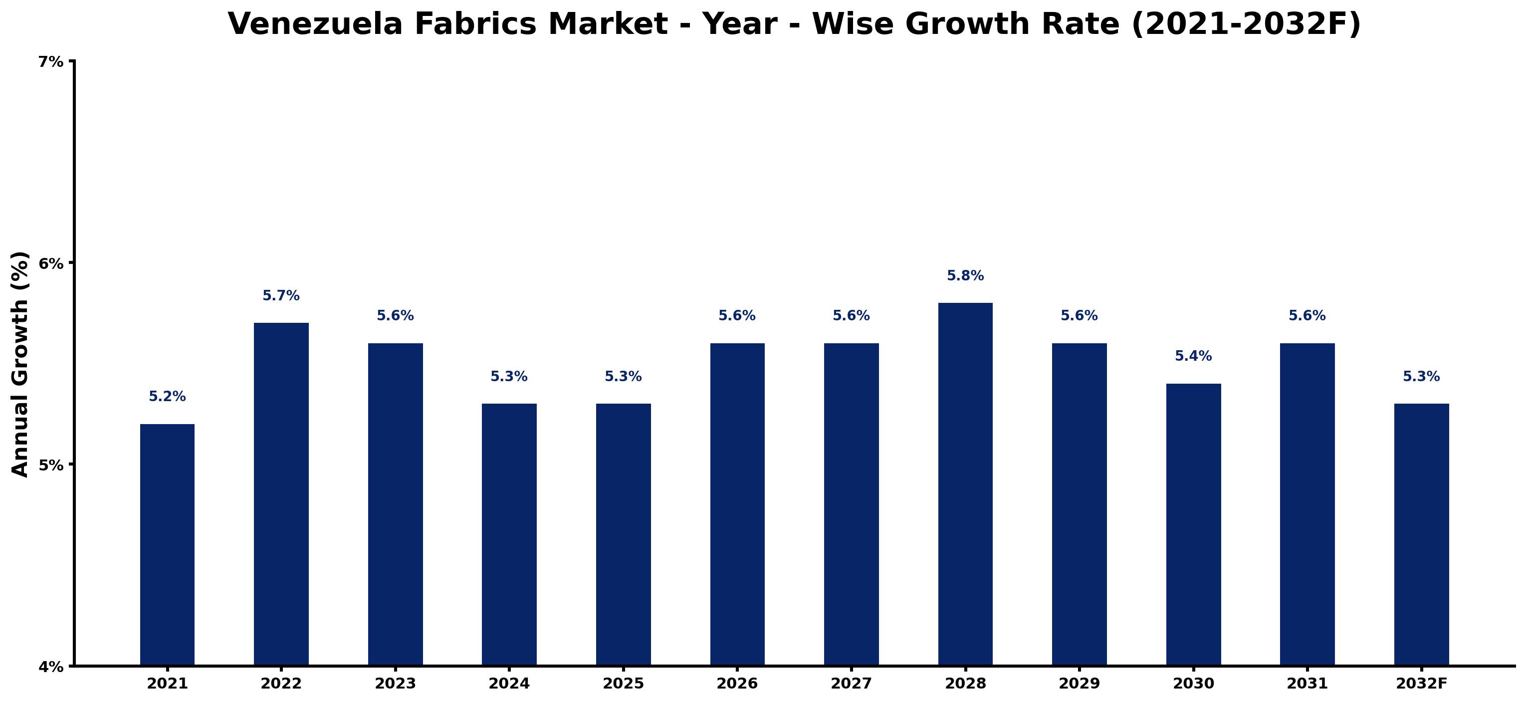 Venezuela Fabrics Market Year-wise Growth Rate and Key Drivers