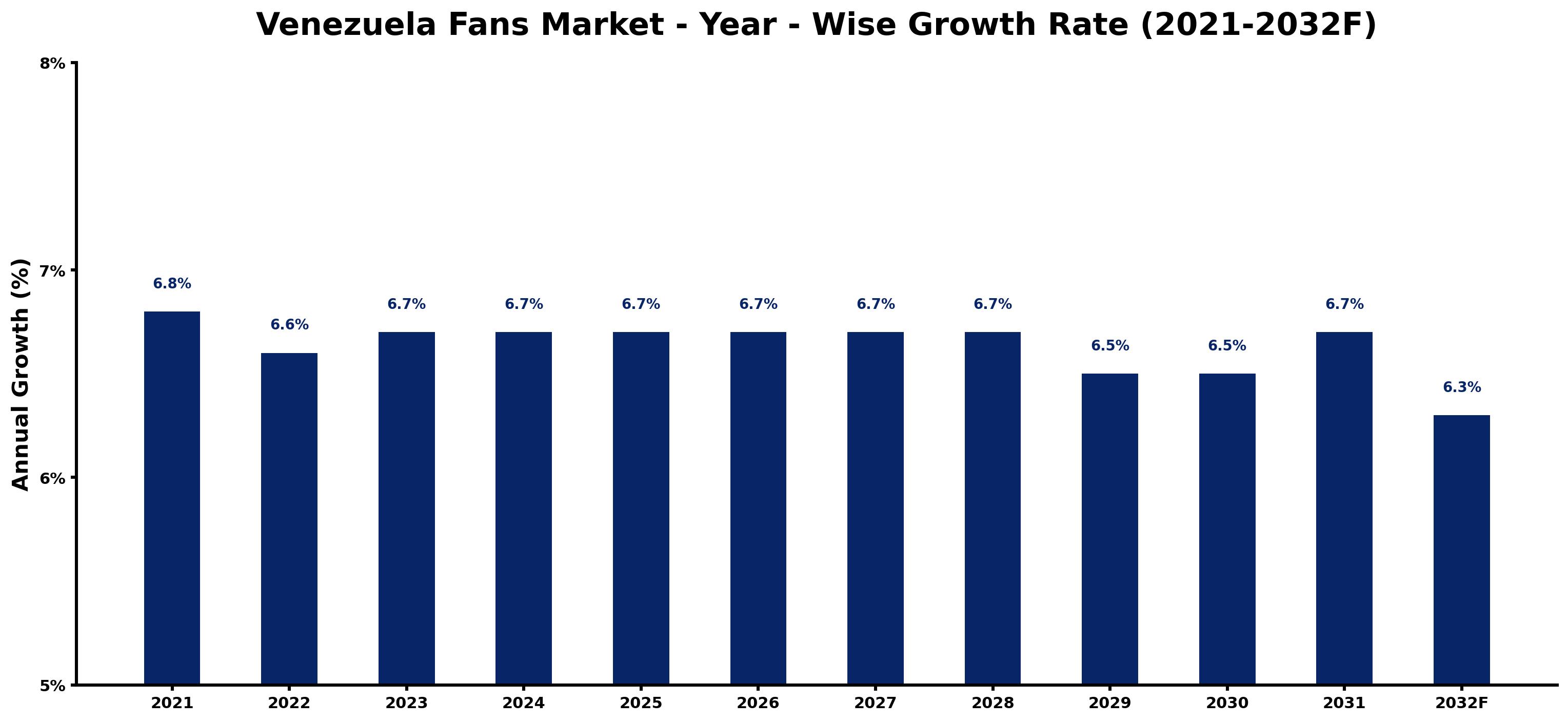 Venezuela Fans Market Year-wise Growth Rate and Key Drivers