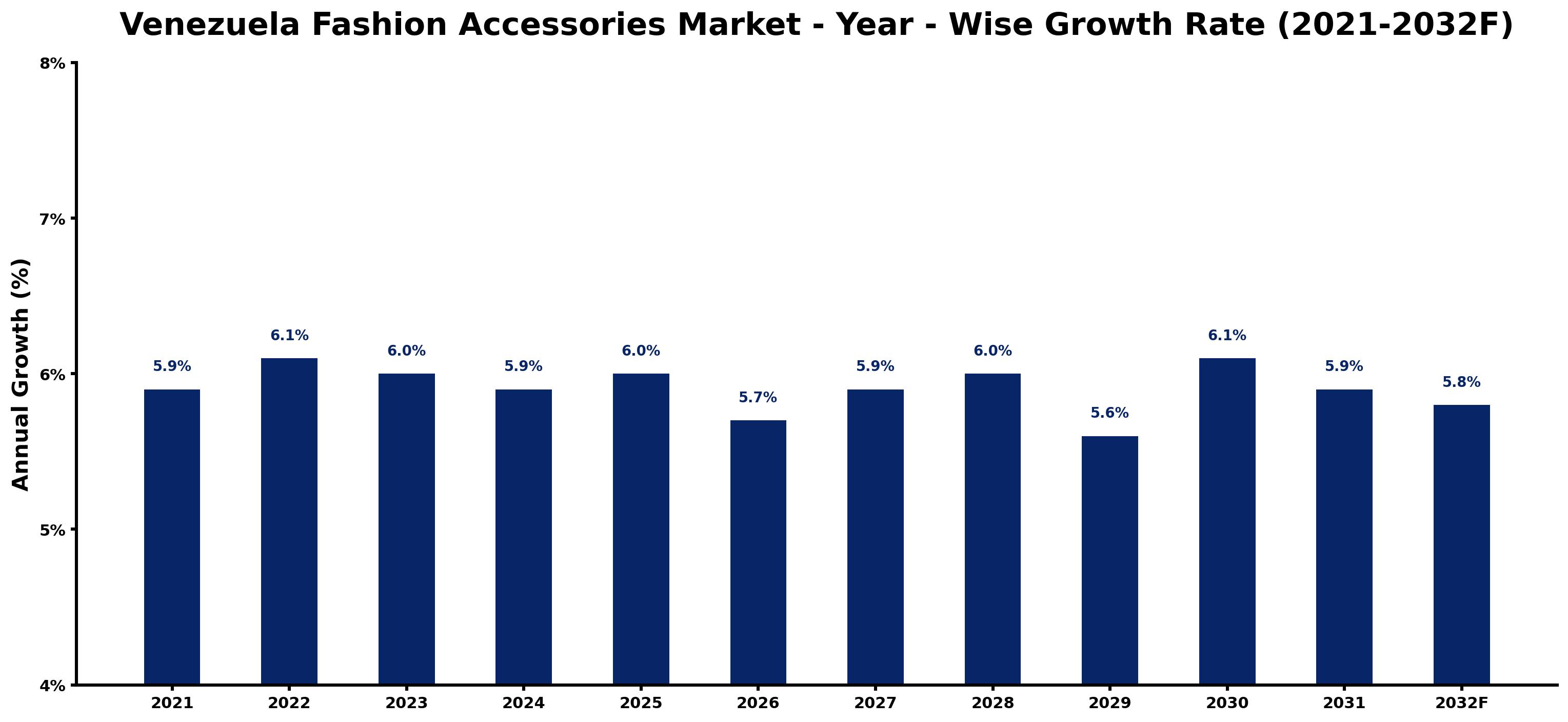 Venezuela Fashion Accessories Market Year-wise Growth Rate and Key Drivers