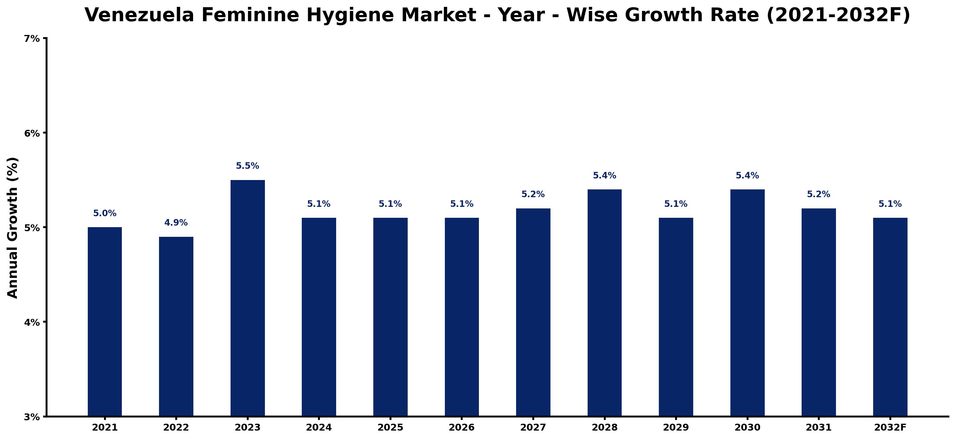 Venezuela Feminine Hygiene Market Year-wise Growth Rate and Key Drivers