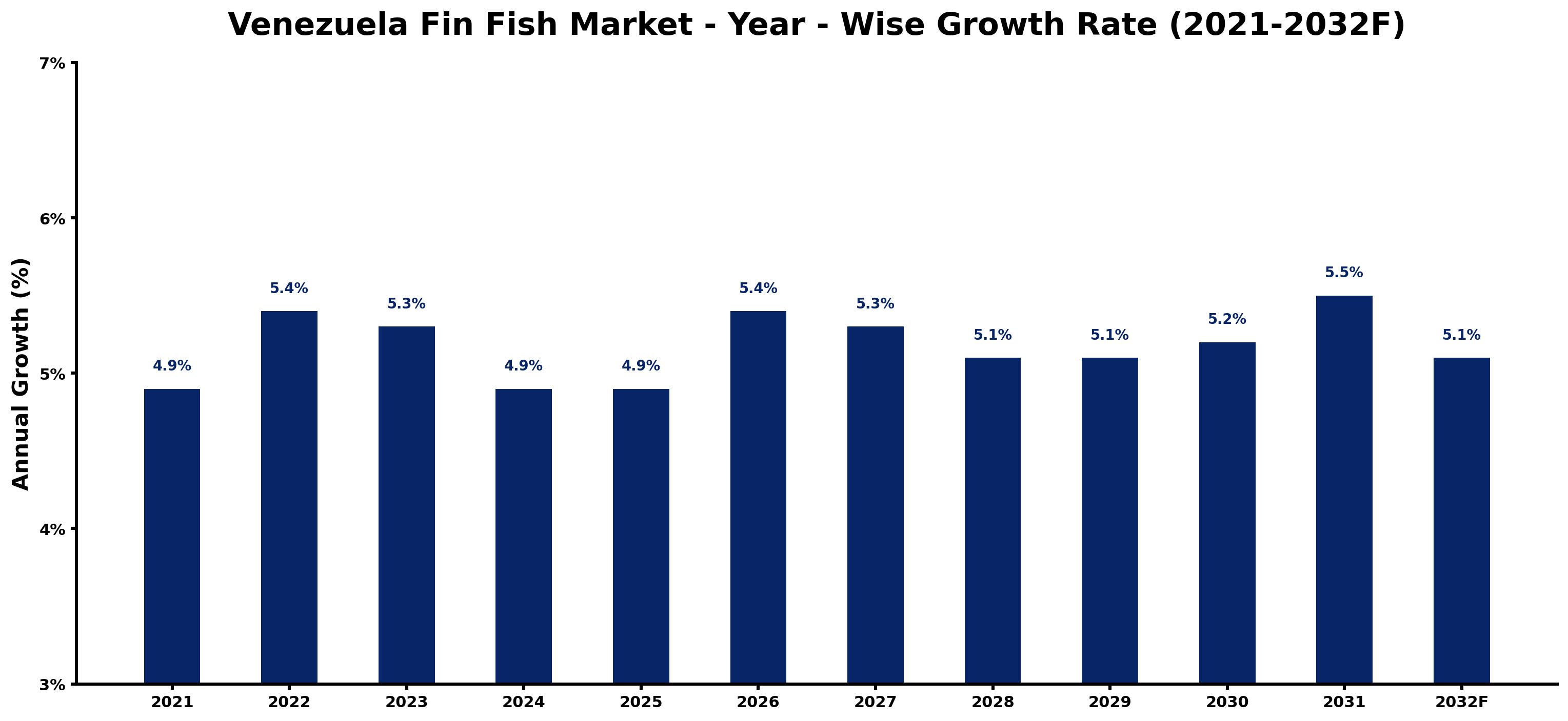 Venezuela Fin Fish Market Year-wise Growth Rate and Key Drivers
