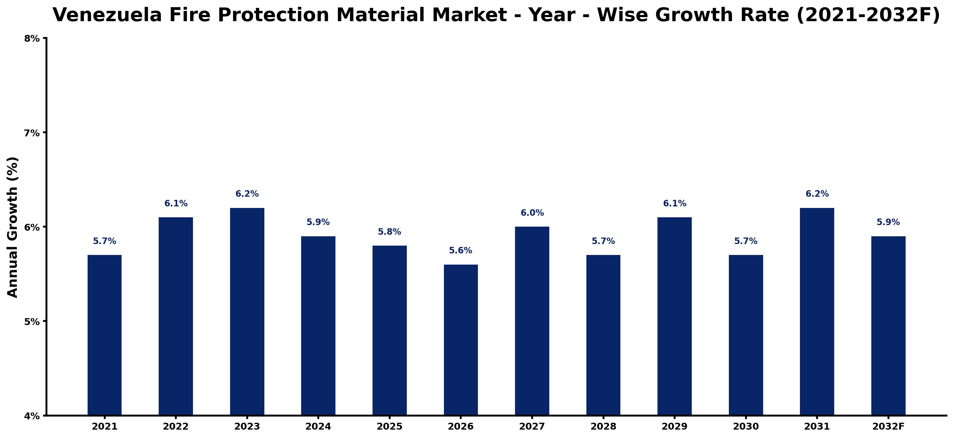 Venezuela Fire Protection Material Market Year-wise Growth Rate and Key Drivers