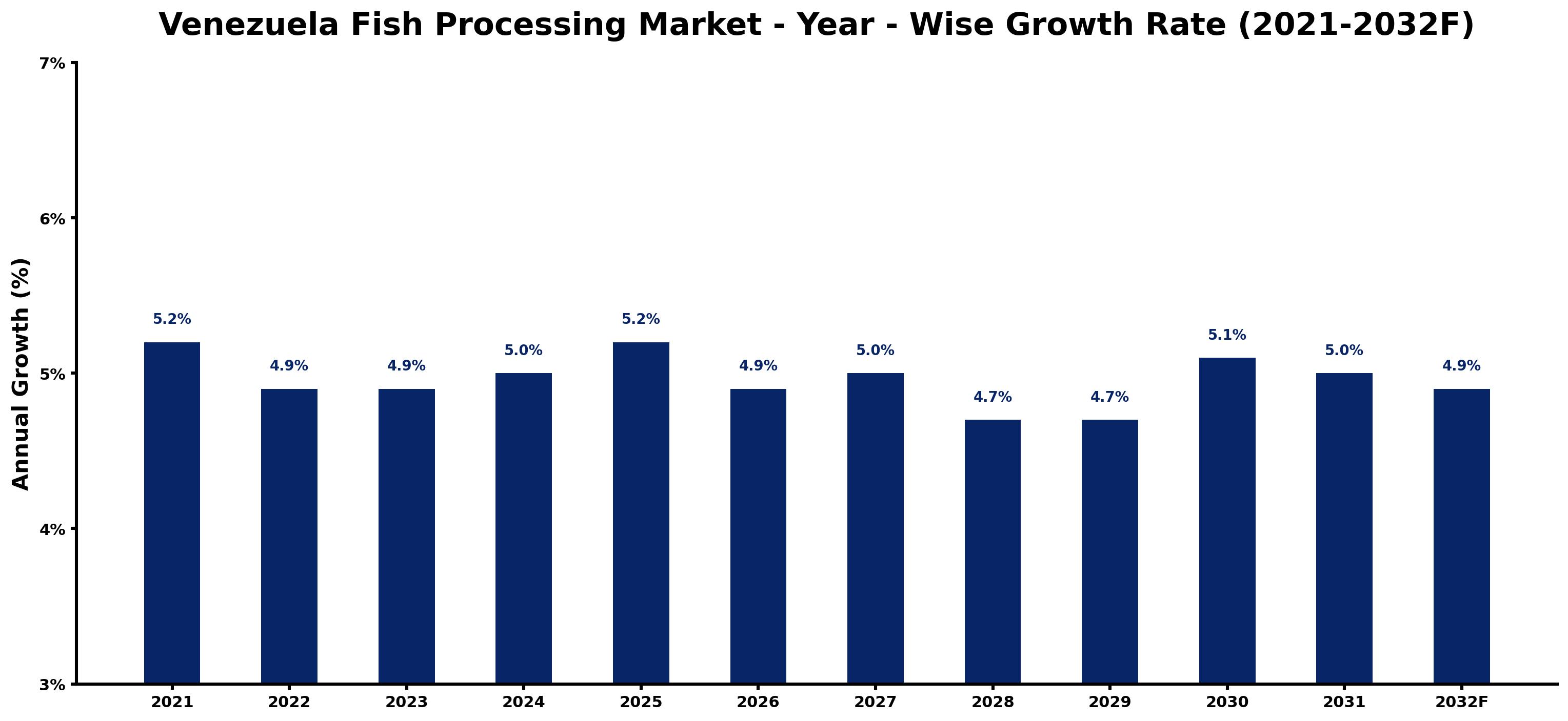 Venezuela Fish Processing Market Year-wise Growth Rate and Key Drivers