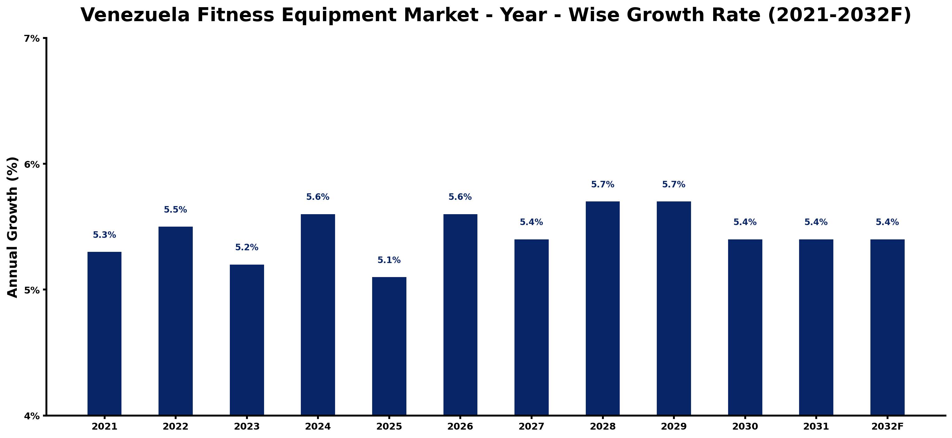 Venezuela Fitness Equipment Market Year-wise Growth Rate and Key Drivers