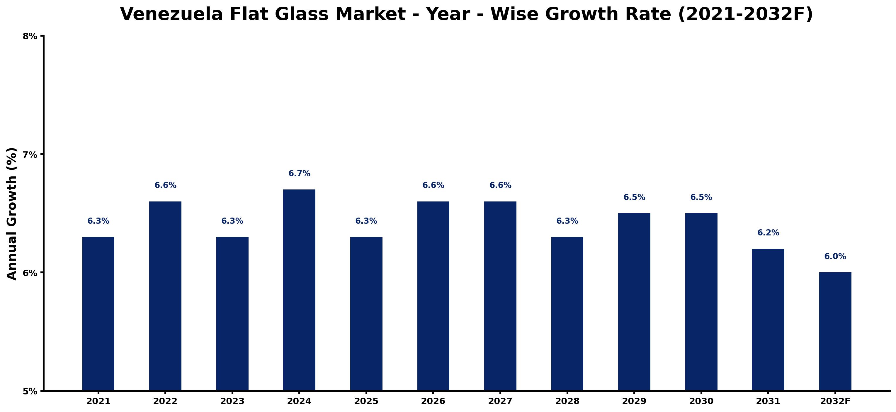 Venezuela Flat Glass Market Year-wise Growth Rate and Key Drivers