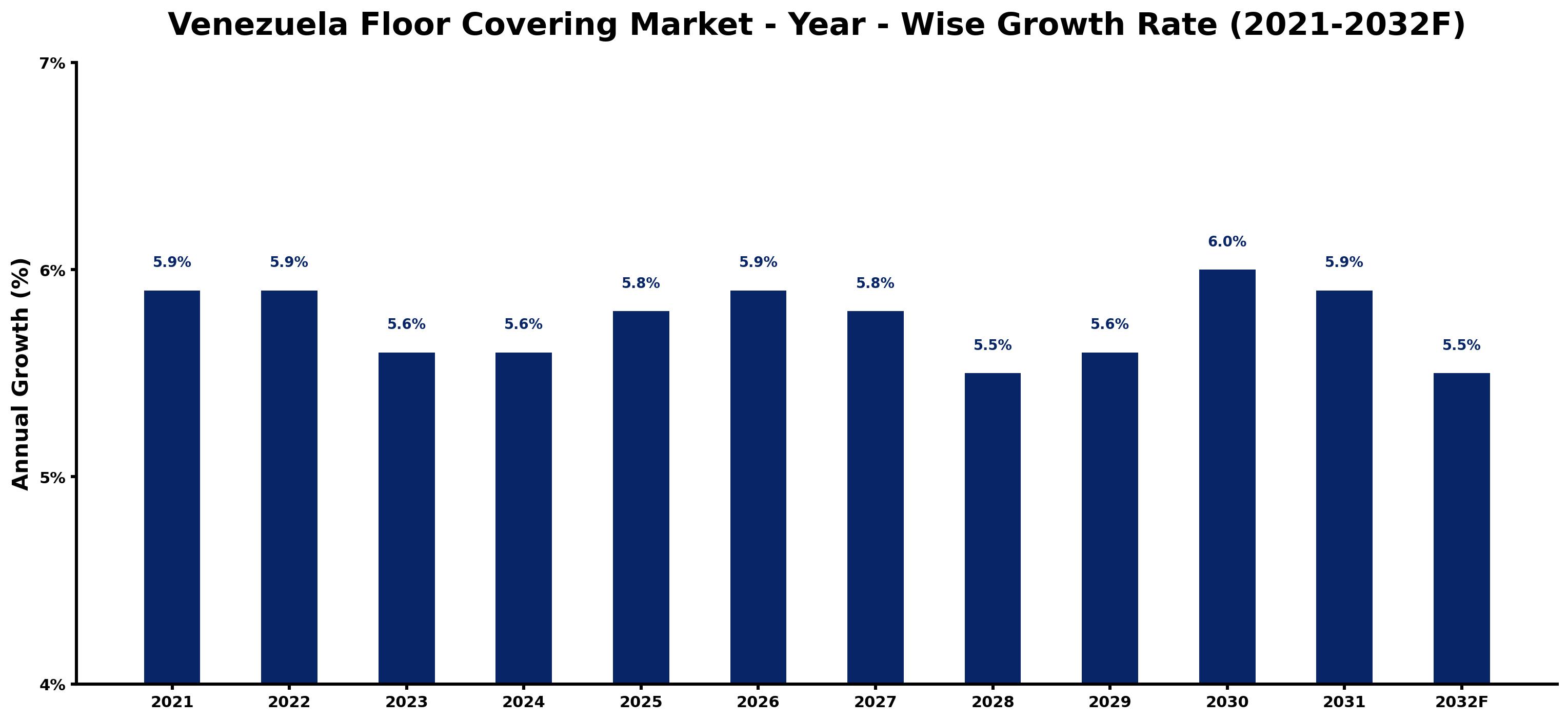 Venezuela Floor Covering Market Year-wise Growth Rate and Key Drivers