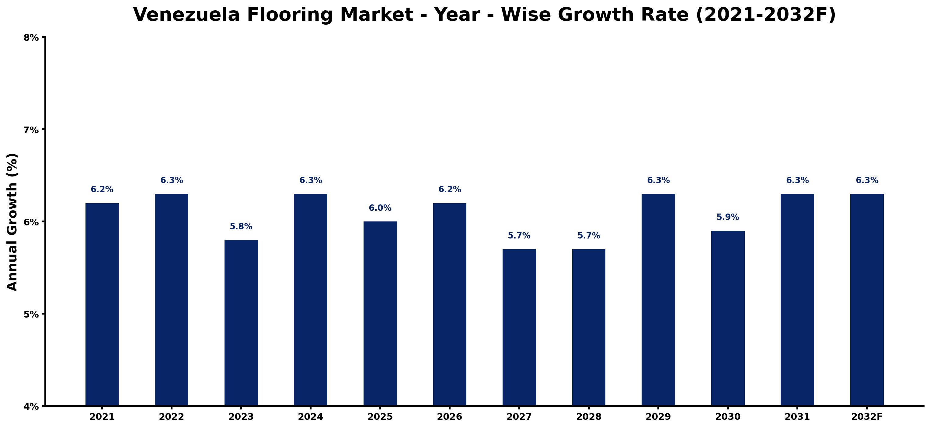 Venezuela Flooring Market Year-wise Growth Rate and Key Drivers