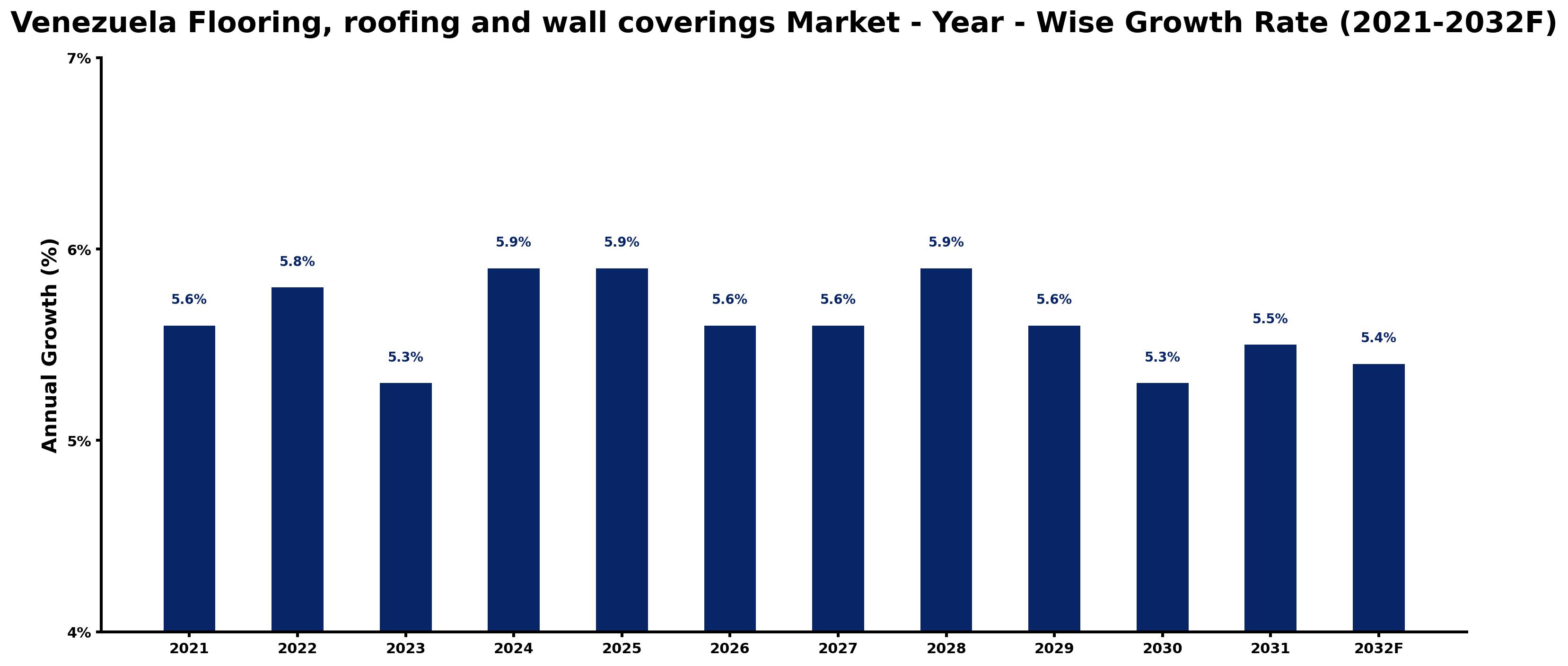 Venezuela Flooring, roofing and wall coverings Market Year-wise Growth Rate and Key Drivers