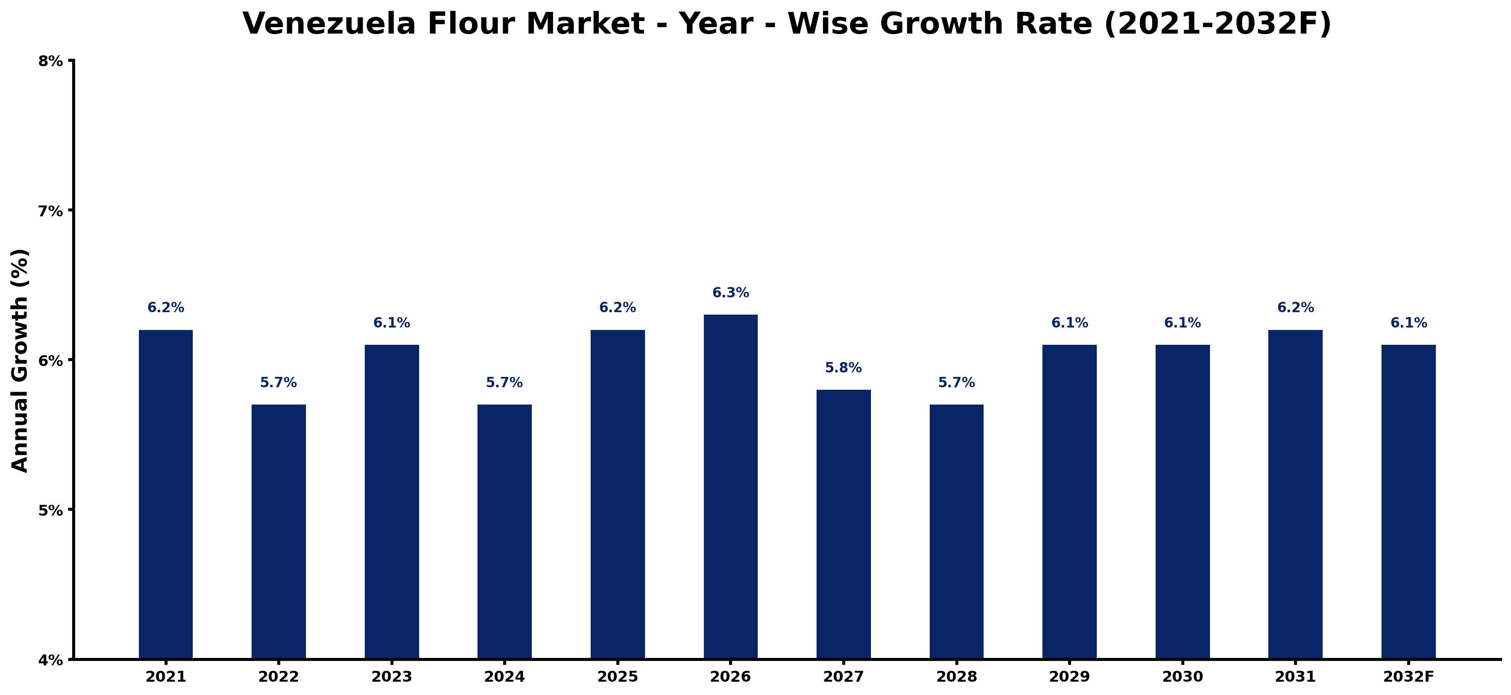 Venezuela Flour Market Year-wise Growth Rate and Key Drivers