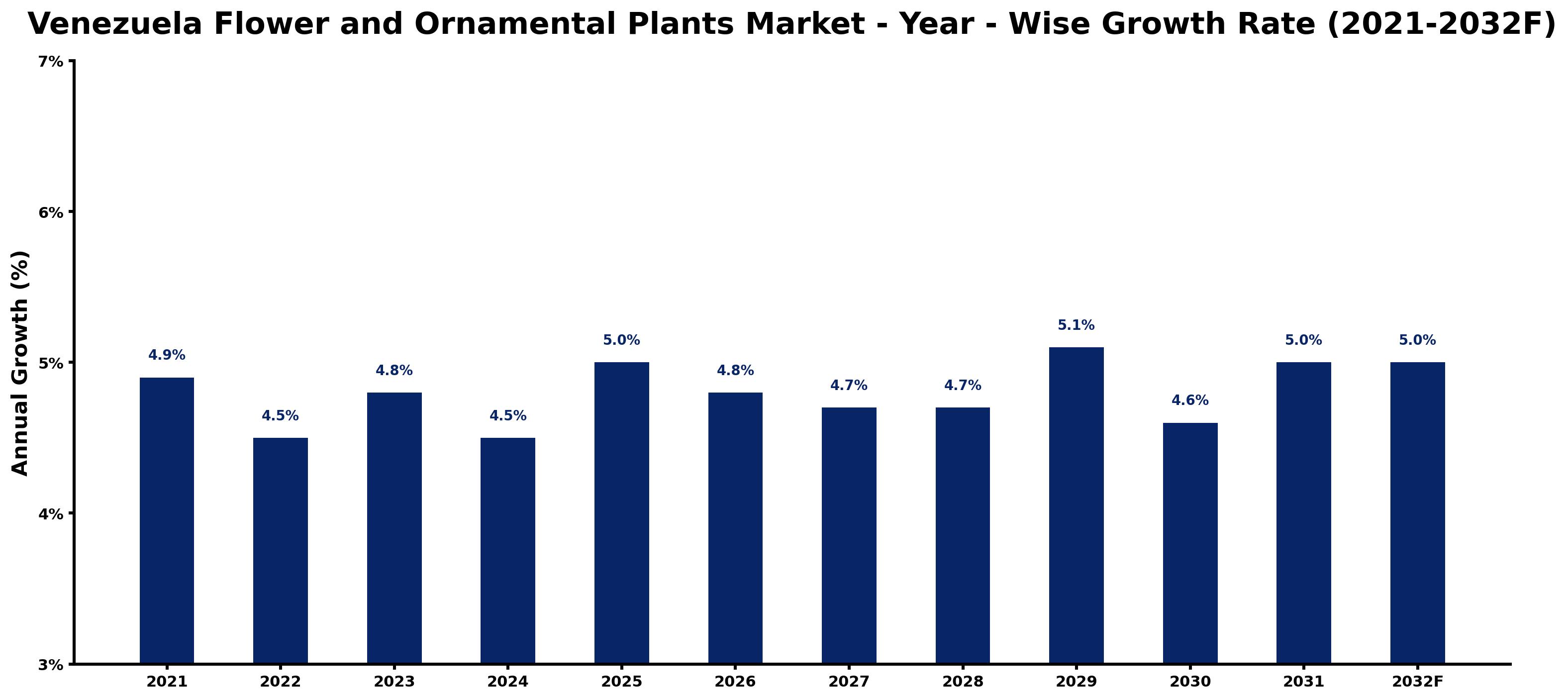 Venezuela Flower and Ornamental Plants Market Year-wise Growth Rate and Key Drivers