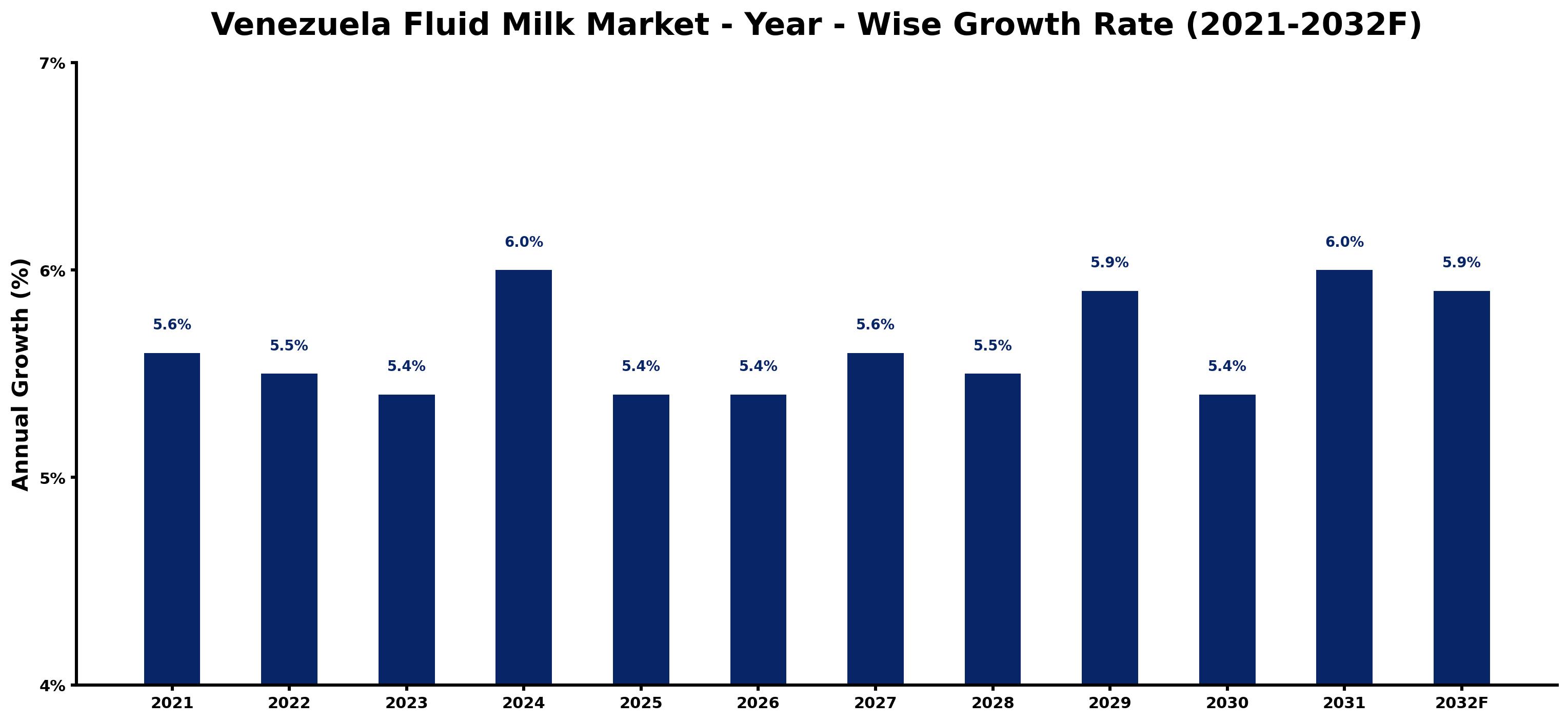 Venezuela Fluid Milk Market Year-wise Growth Rate and Key Drivers