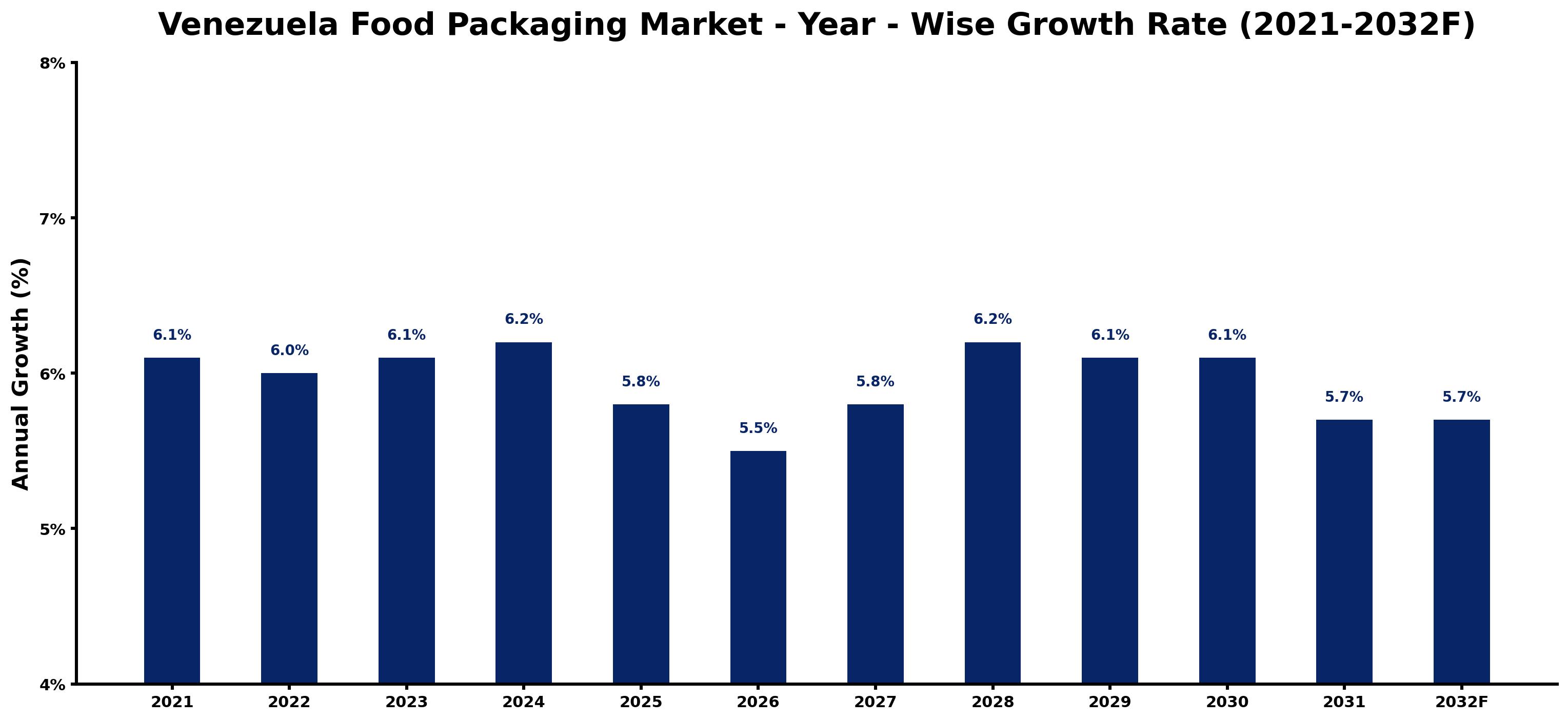 Venezuela Food Packaging Market Year-wise Growth Rate and Key Drivers