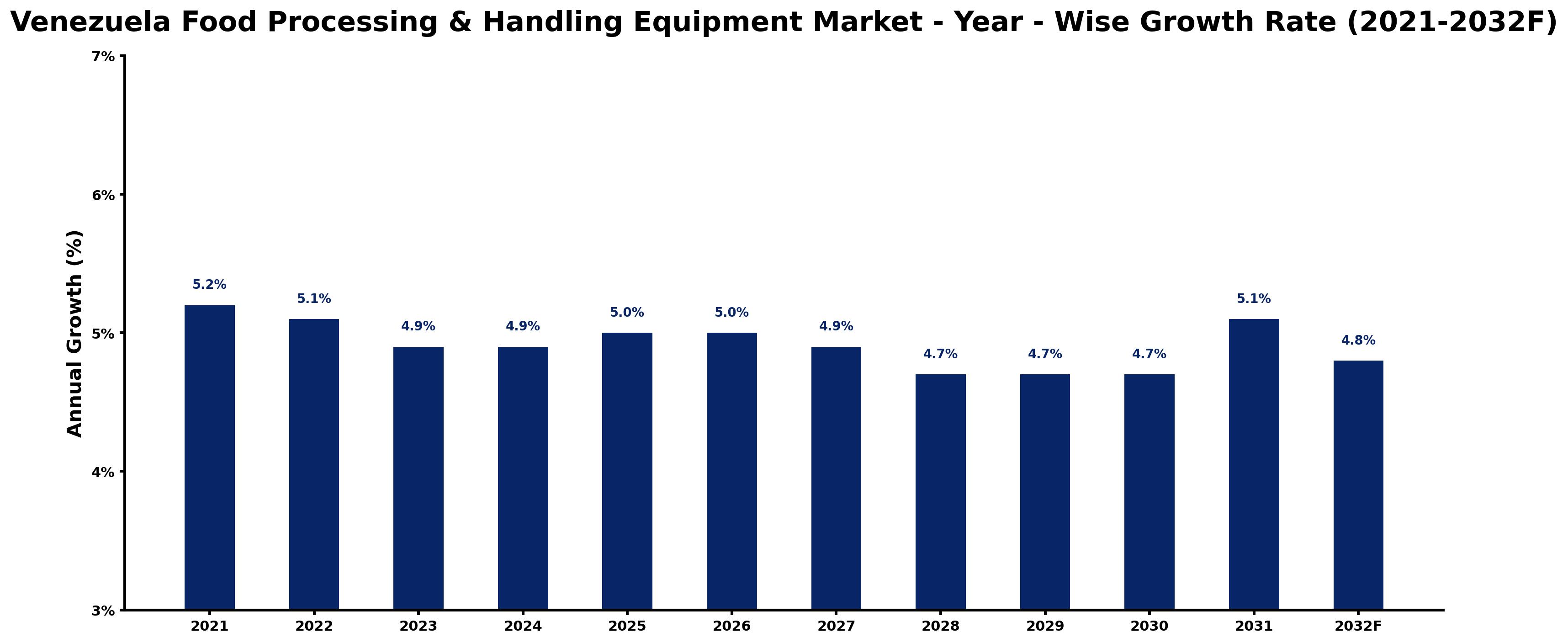 Venezuela Food Processing & Handling Equipment Market Year-wise Growth Rate and Key Drivers