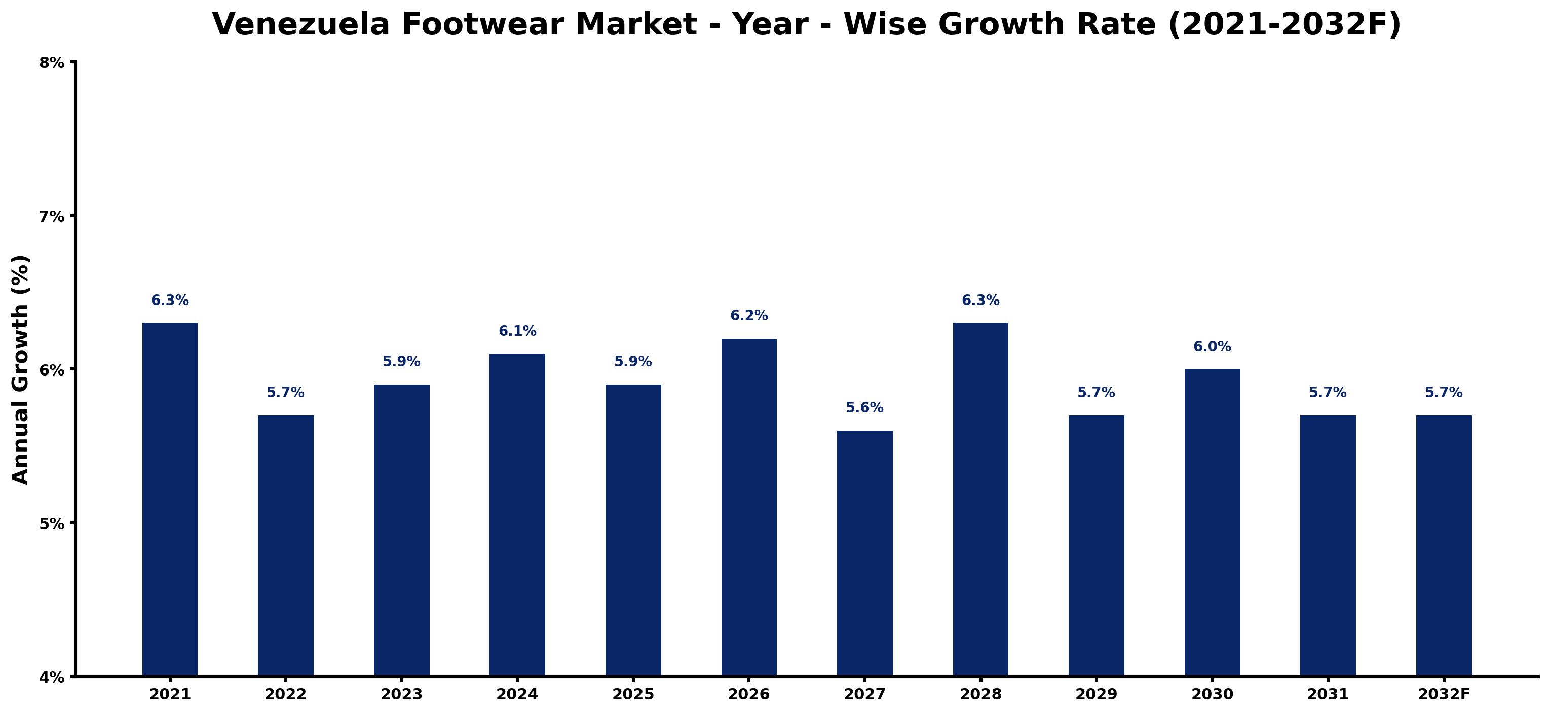 Venezuela Footwear Market Year-wise Growth Rate and Key Drivers