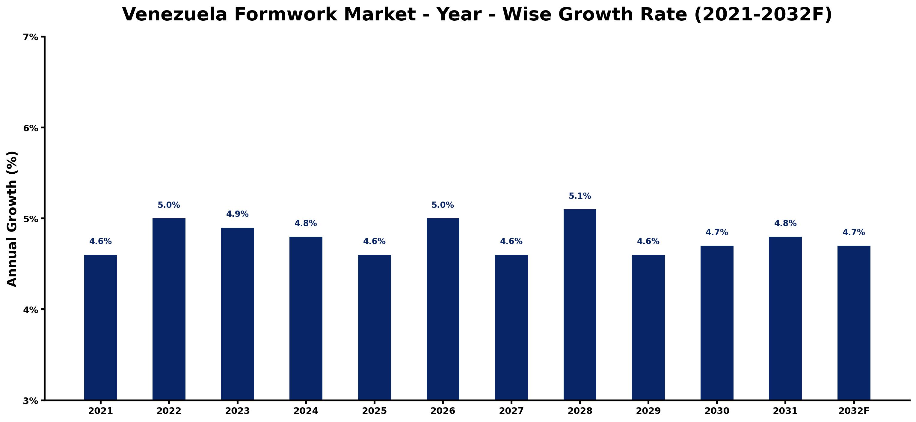 Venezuela Formwork Market Year-wise Growth Rate and Key Drivers
