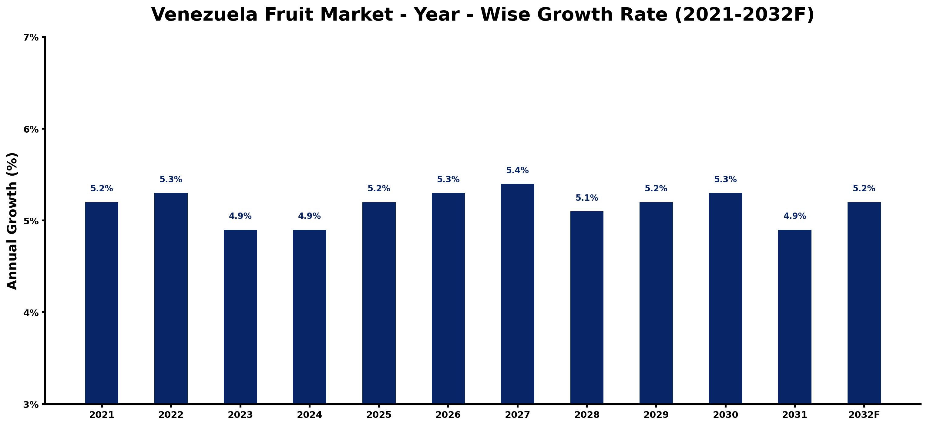 Venezuela Fruit Market Year-wise Growth Rate and Key Drivers