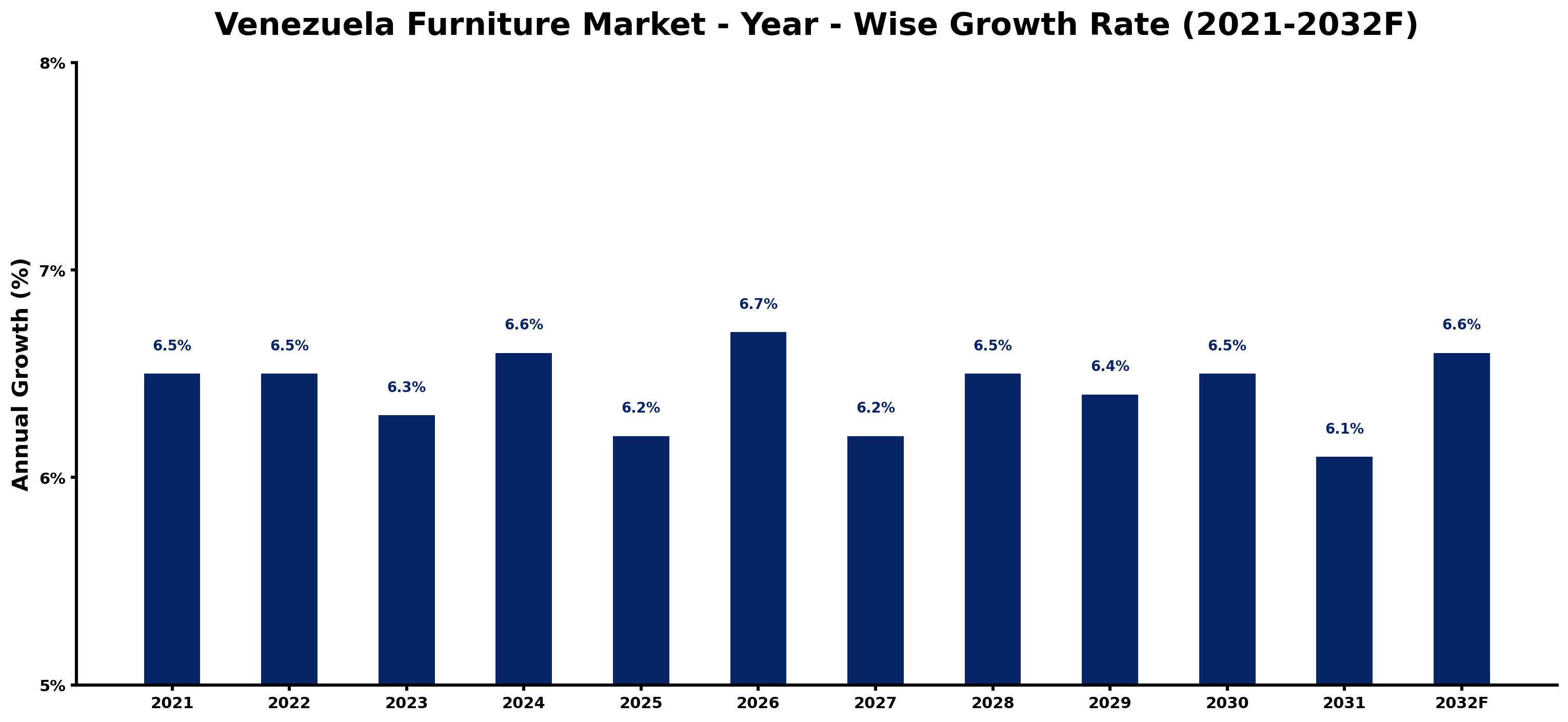 Venezuela Furniture Market Year-wise Growth Rate and Key Drivers