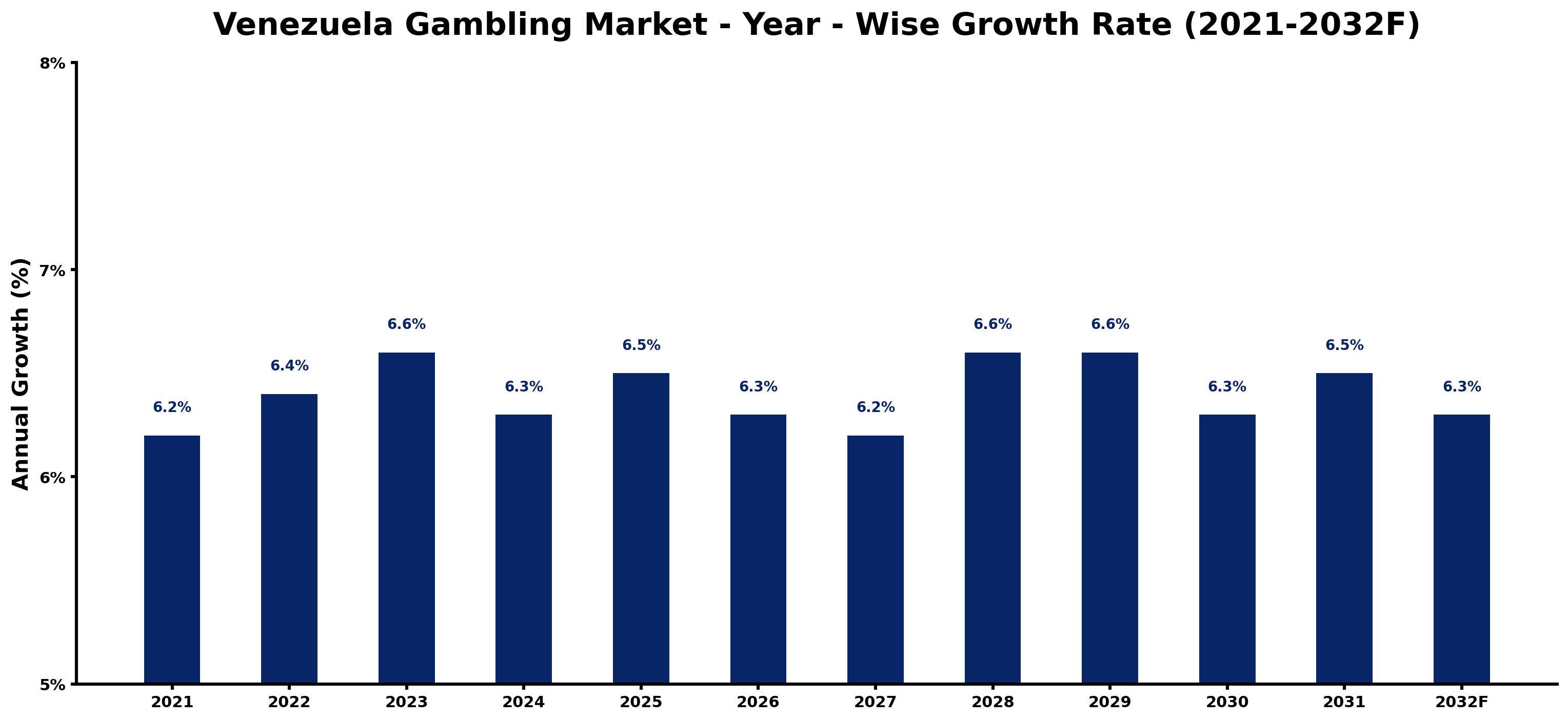Venezuela Gambling Market Year-wise Growth Rate and Key Drivers