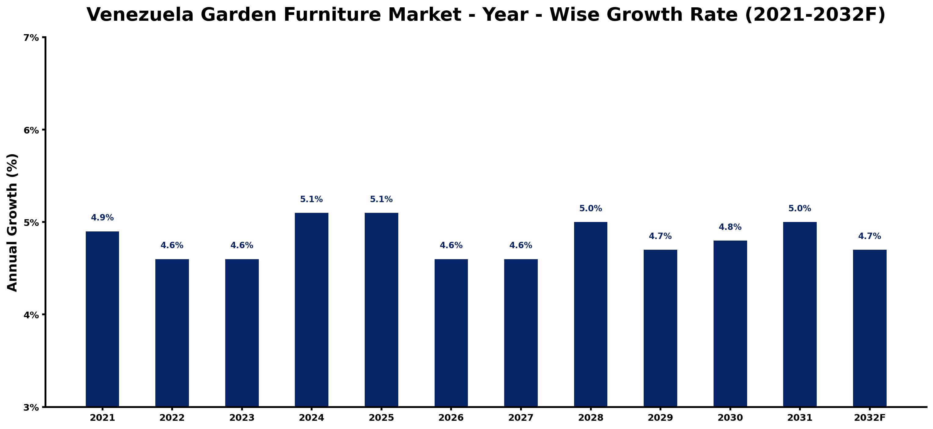 Venezuela Garden Furniture Market Year-wise Growth Rate and Key Drivers