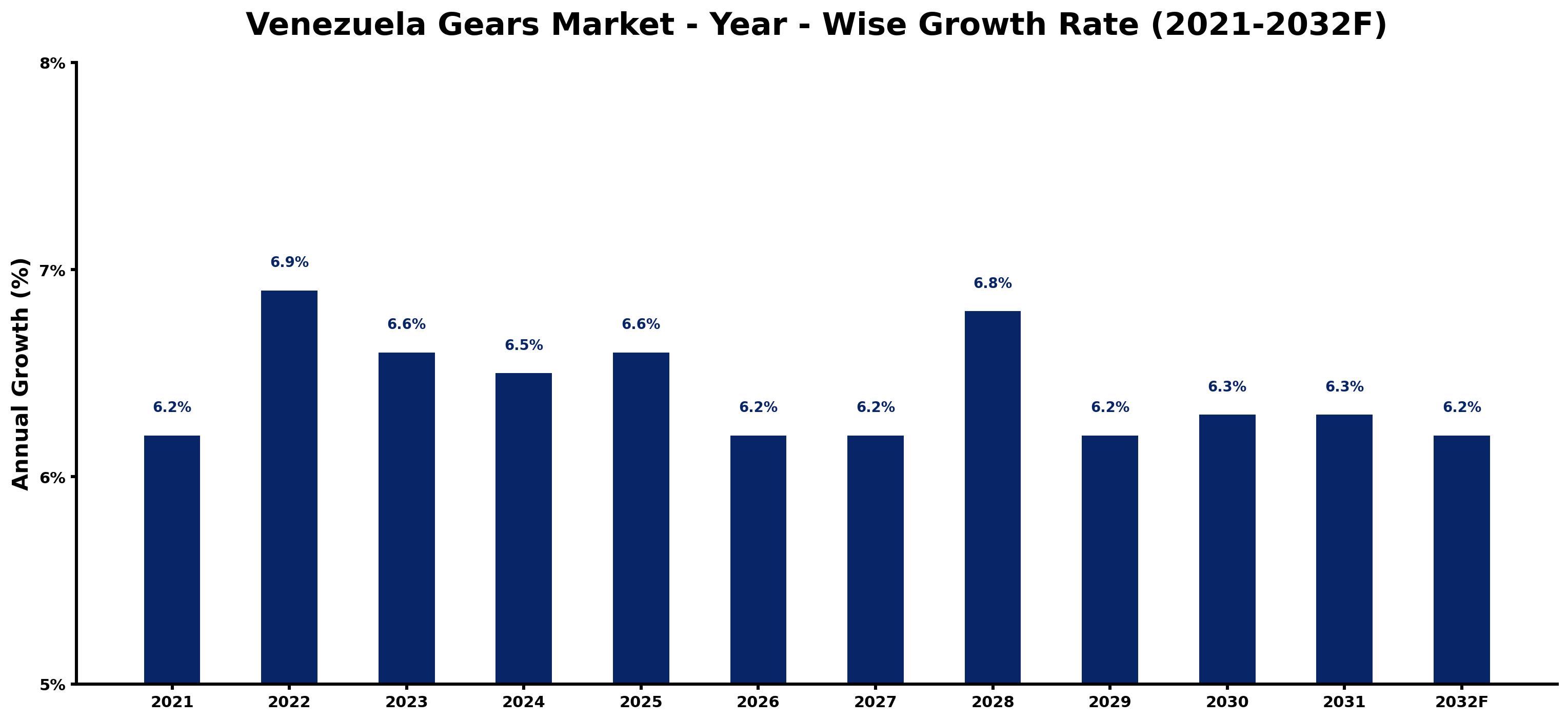Venezuela Gears Market Year-wise Growth Rate and Key Drivers