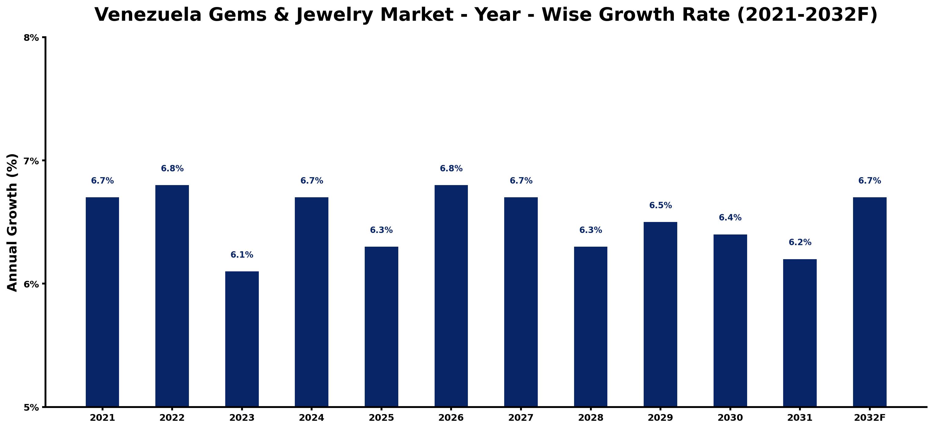 Venezuela Gems & Jewelry Market Year-wise Growth Rate and Key Drivers