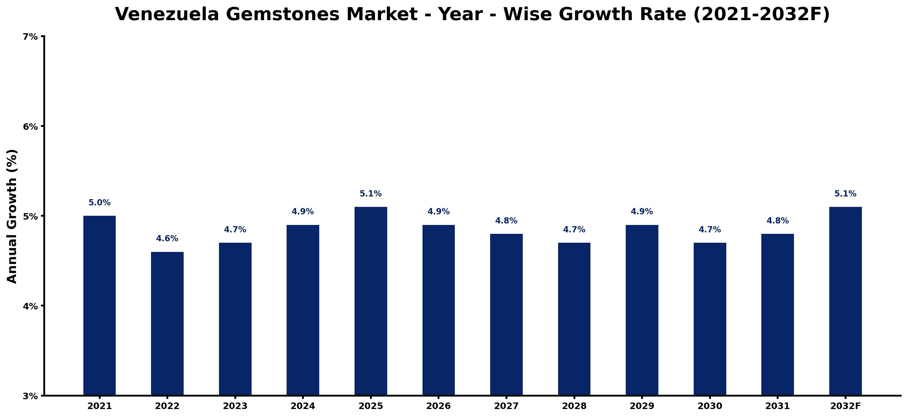 Venezuela Gemstones Market Year-wise Growth Rate and Key Drivers