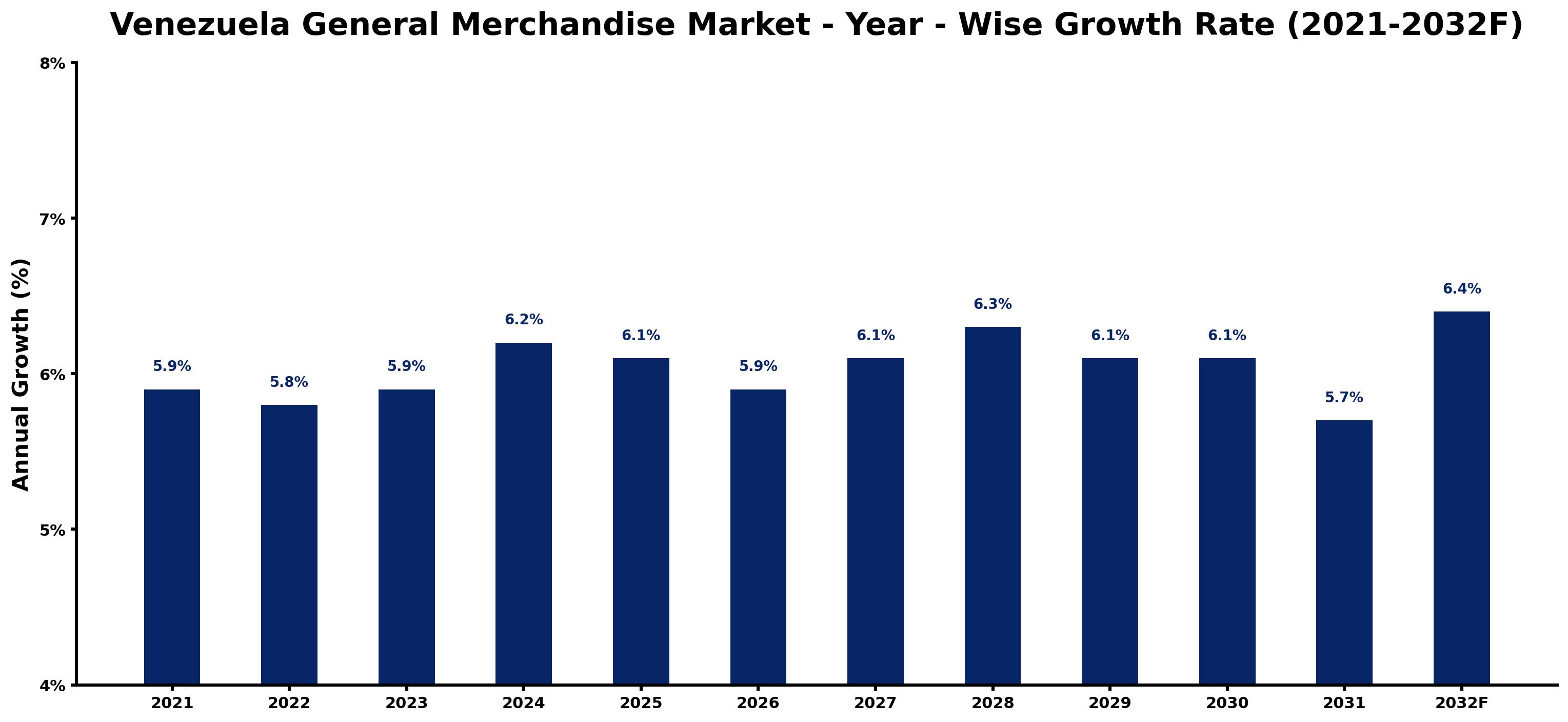 Venezuela General Merchandise Market Year-wise Growth Rate and Key Drivers