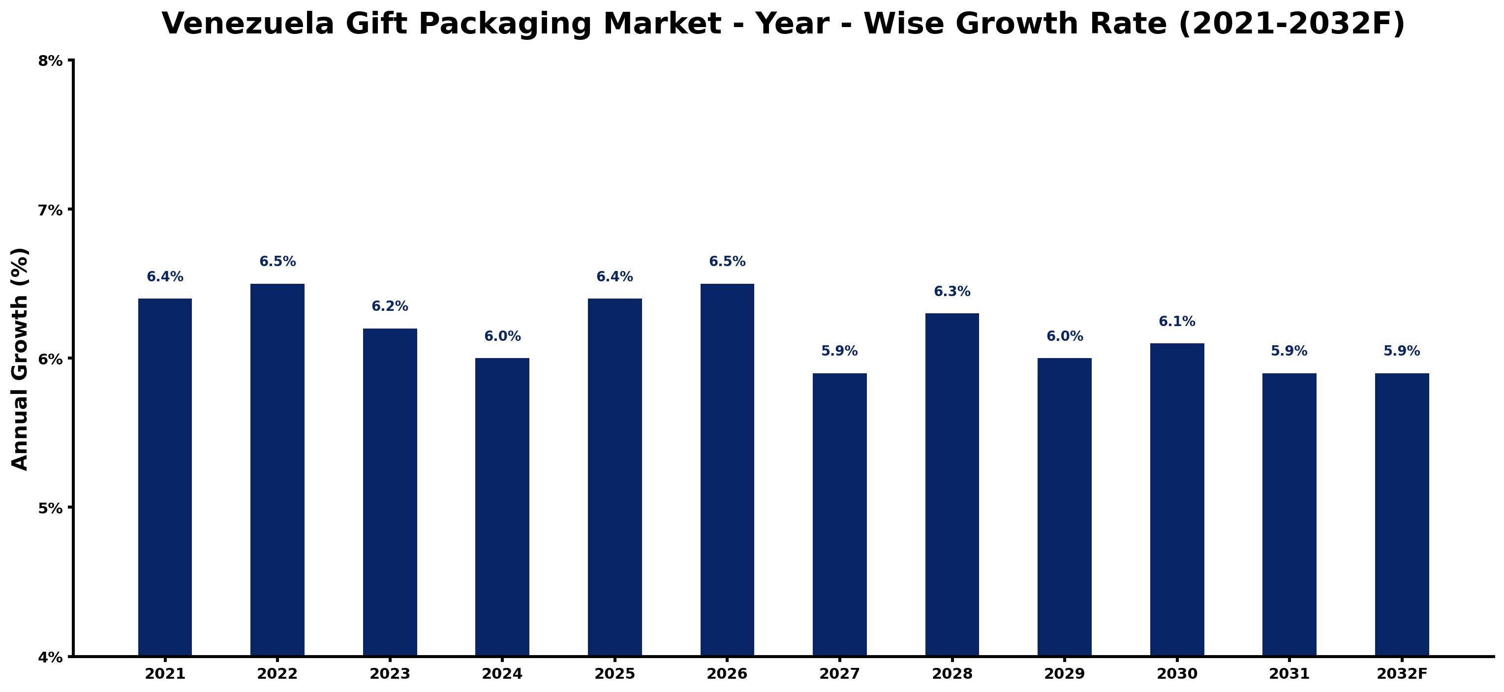 Venezuela Gift Packaging Market Year-wise Growth Rate and Key Drivers