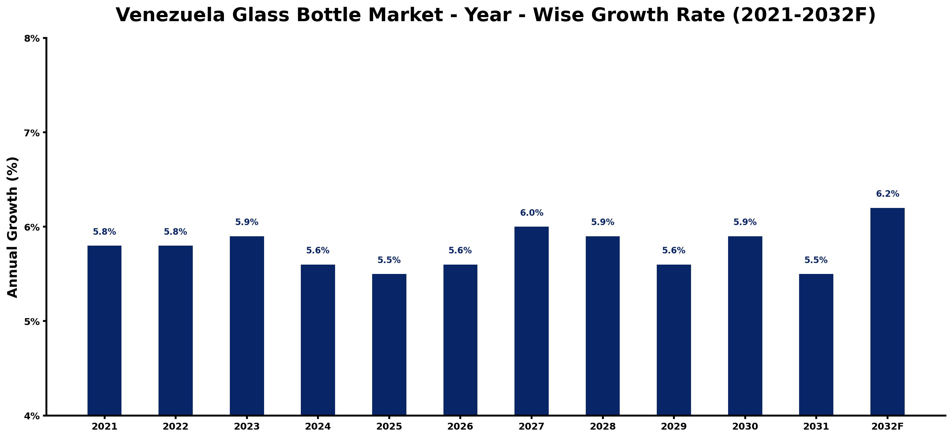 Venezuela Glass Bottle Market Year-wise Growth Rate and Key Drivers