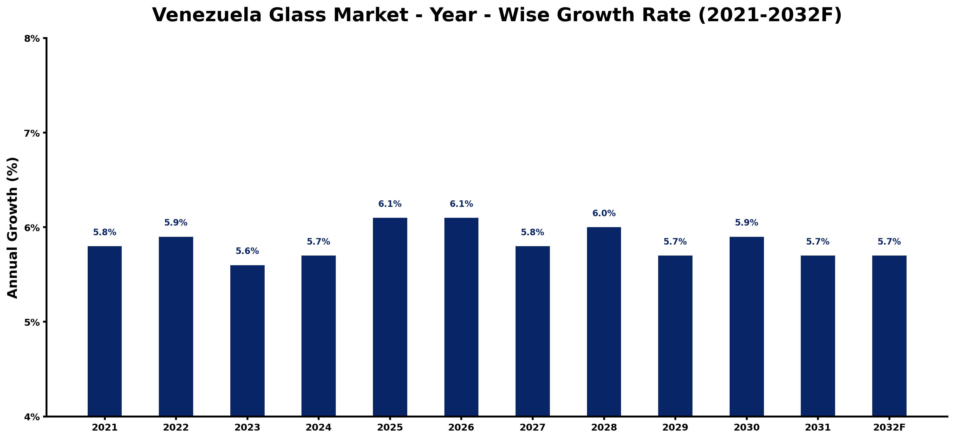 Venezuela Glass Market Year-wise Growth Rate and Key Drivers