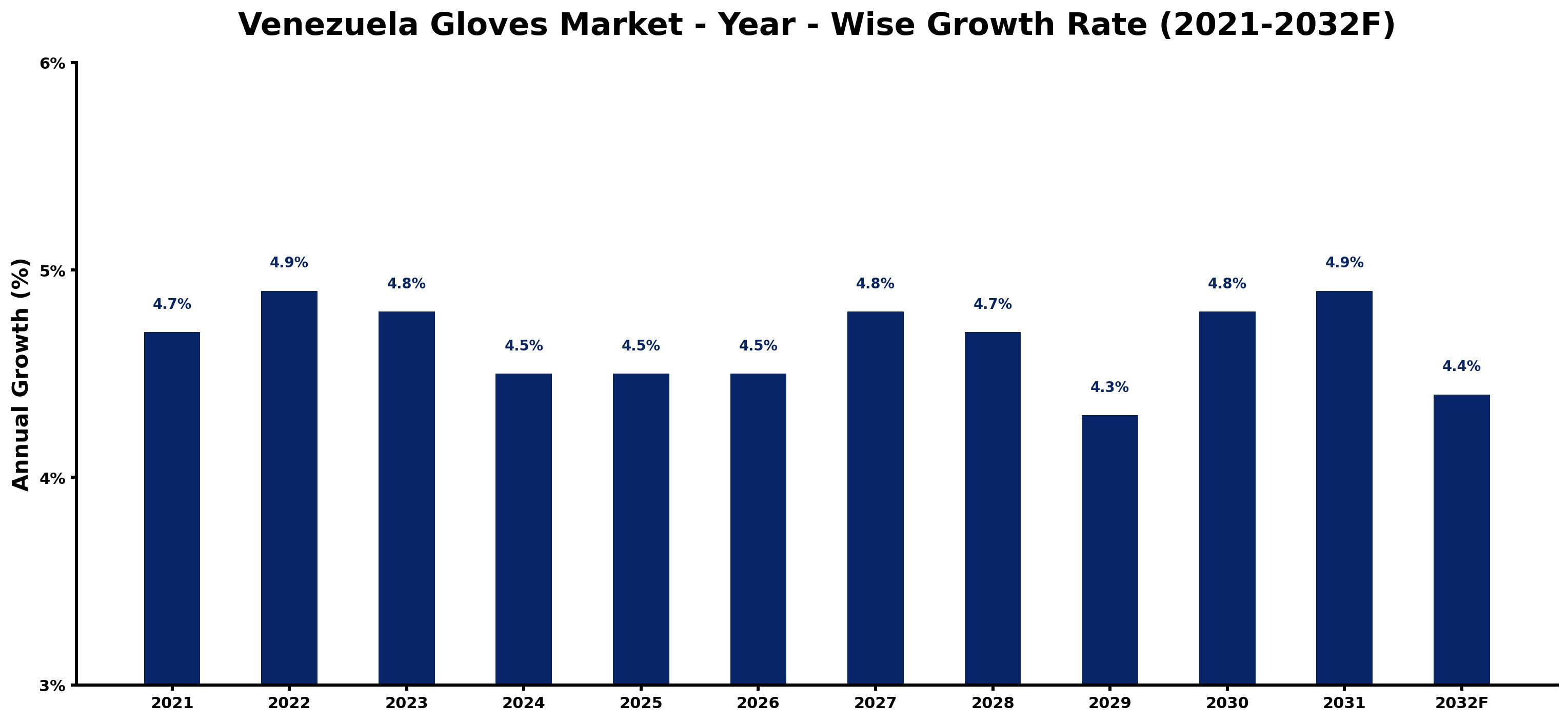 Venezuela Gloves Market Year-wise Growth Rate and Key Drivers