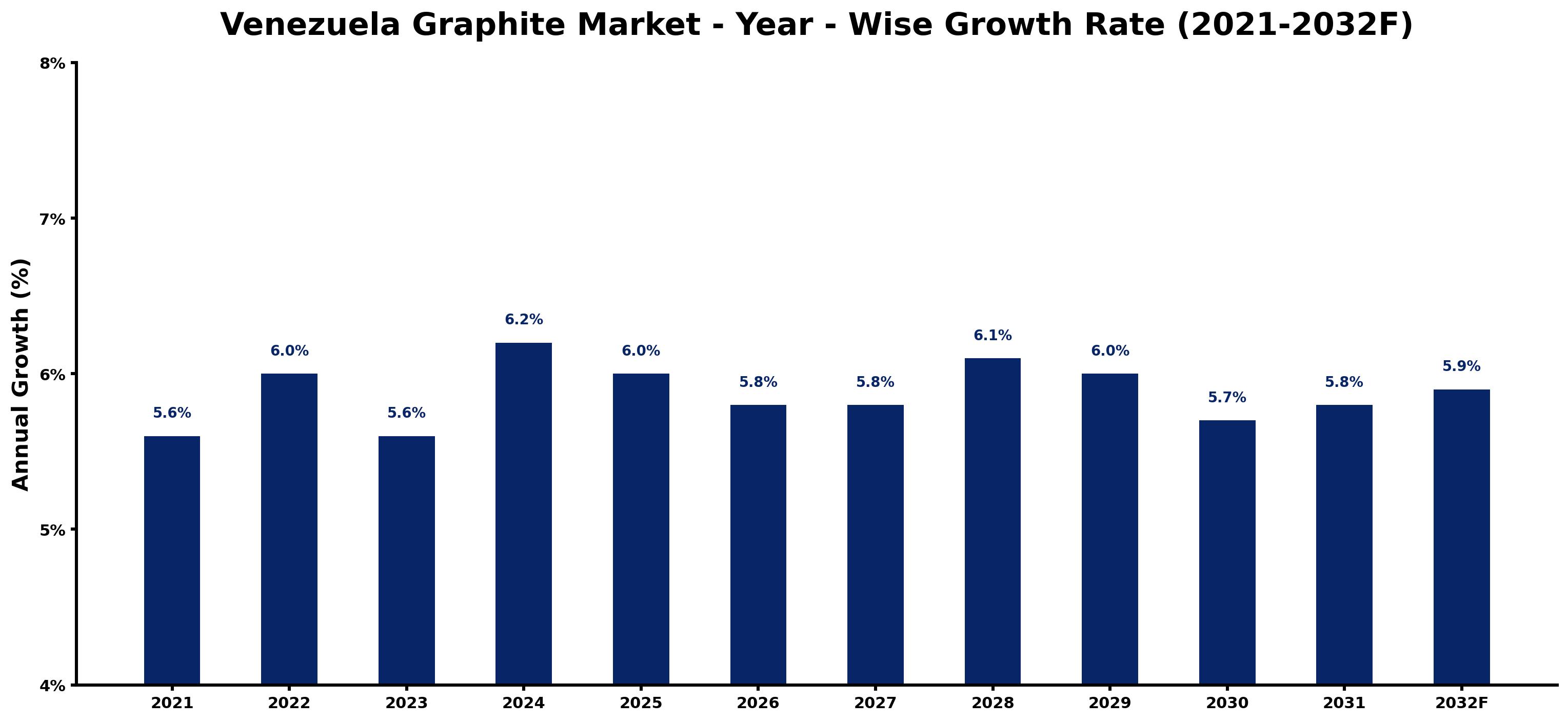 Venezuela Graphite Market Year-wise Growth Rate and Key Drivers