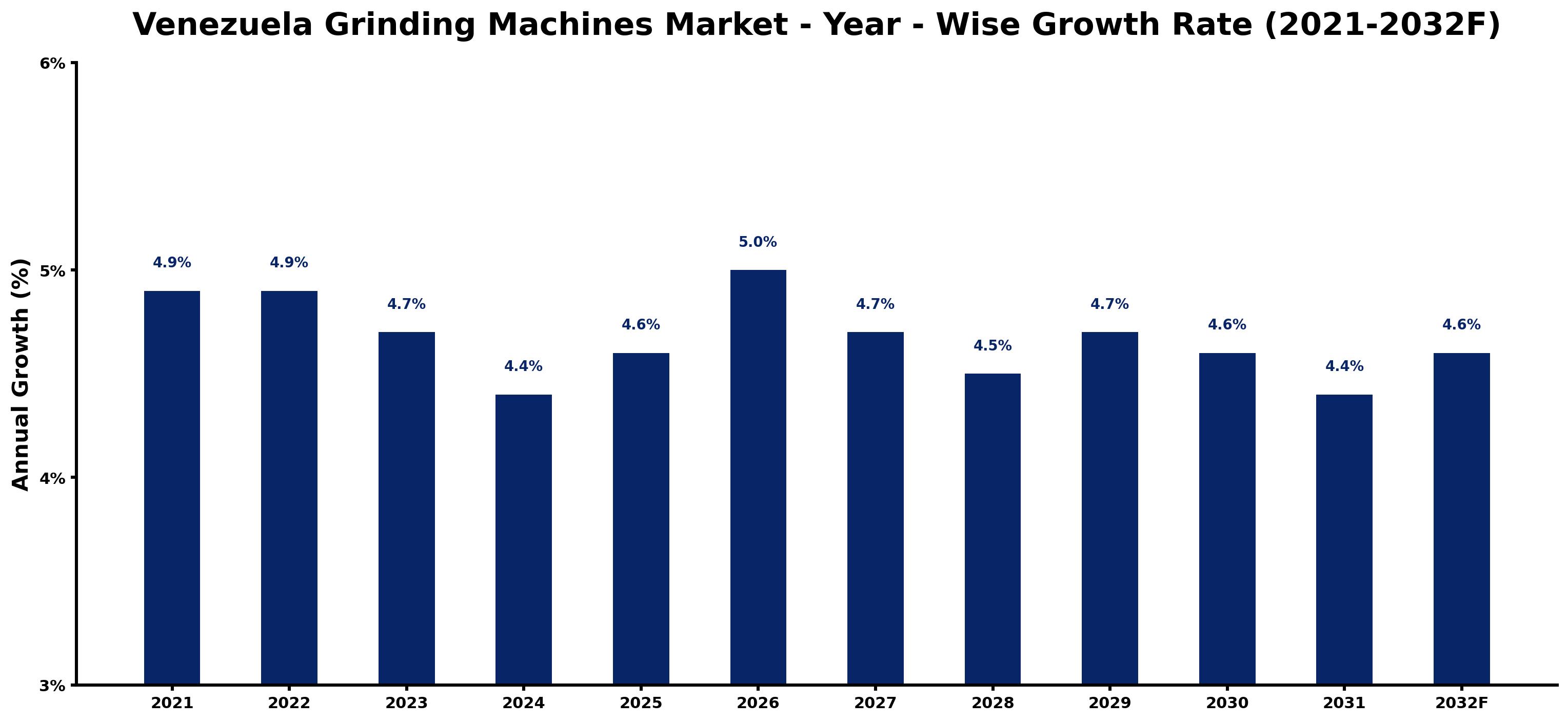 Venezuela Grinding Machines Market Year-wise Growth Rate and Key Drivers