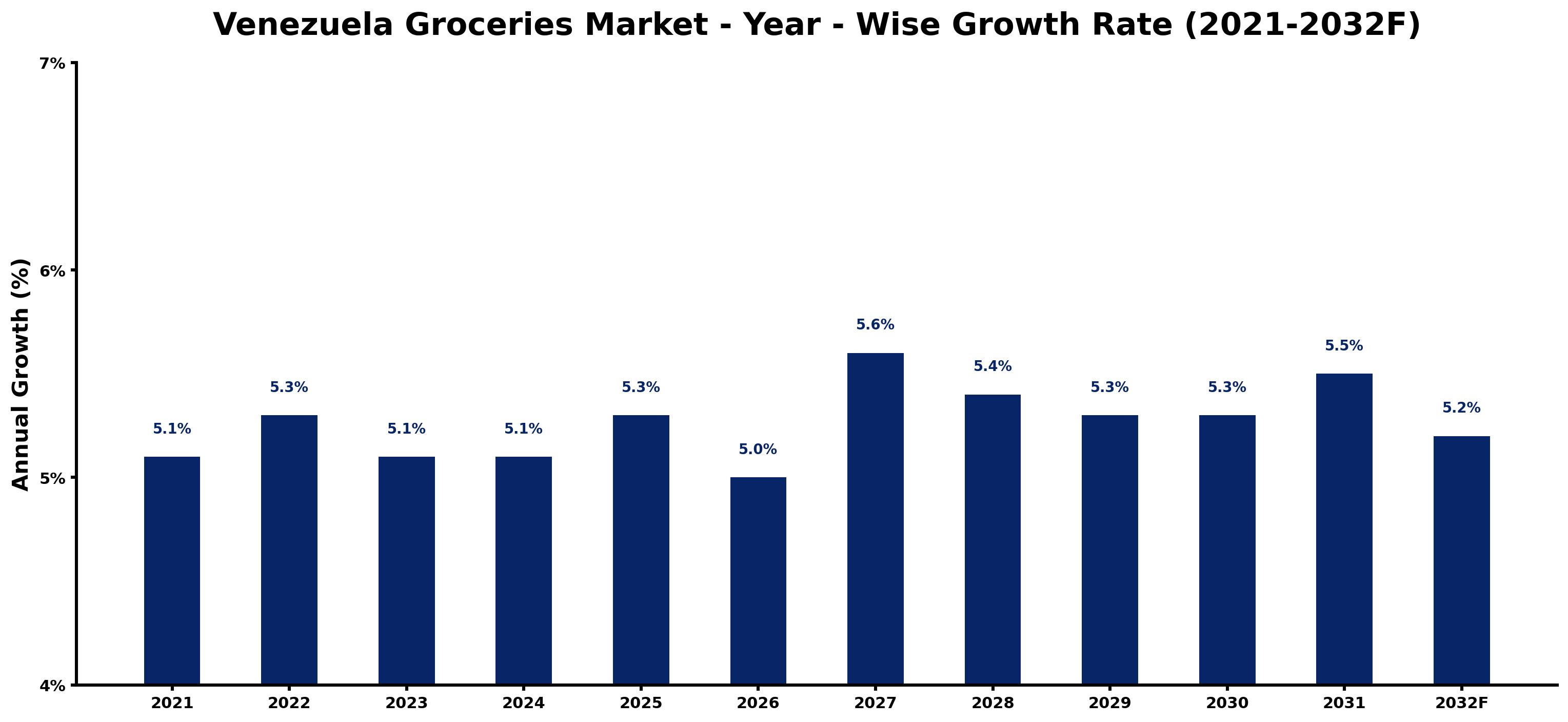 Venezuela Groceries Market Year-wise Growth Rate and Key Drivers