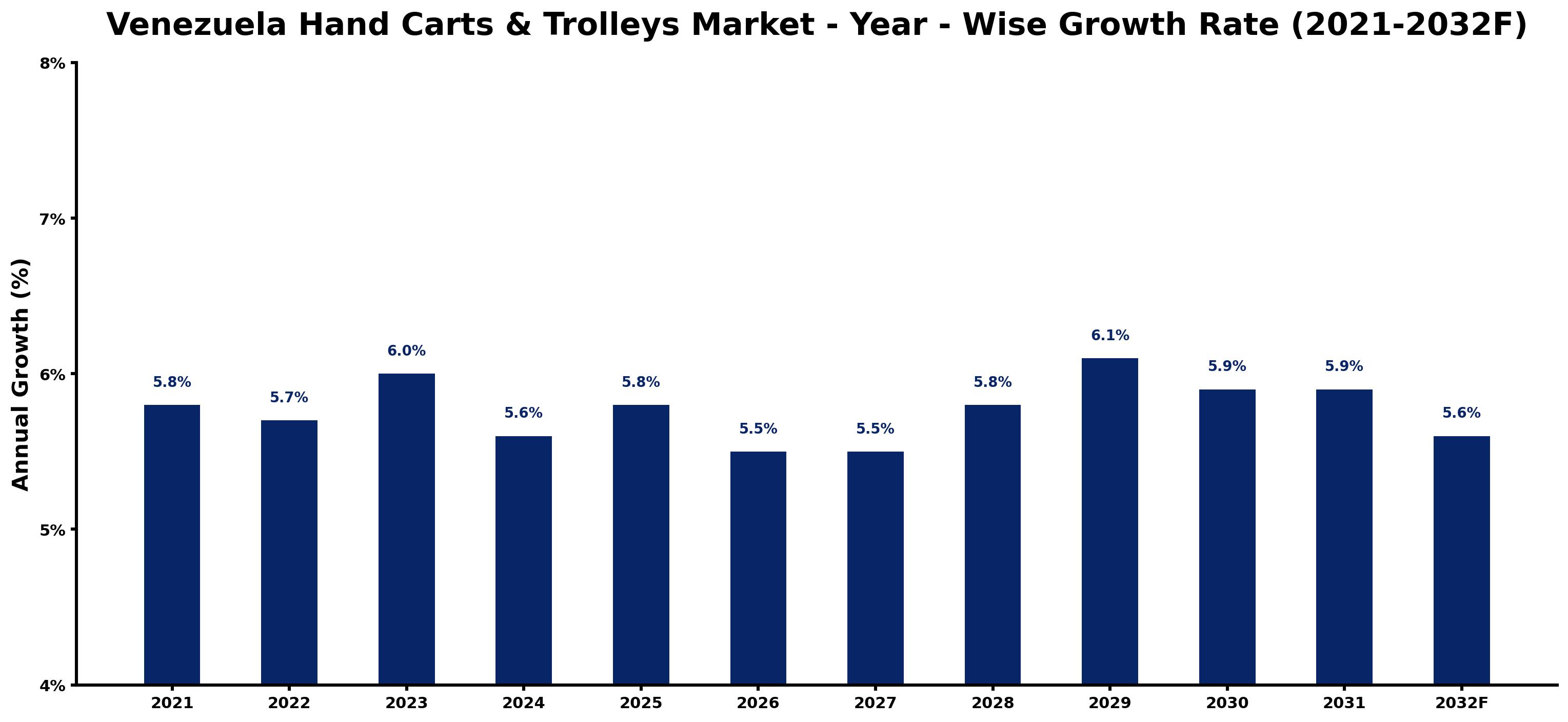 Venezuela Hand Carts & Trolleys Market Year-wise Growth Rate and Key Drivers