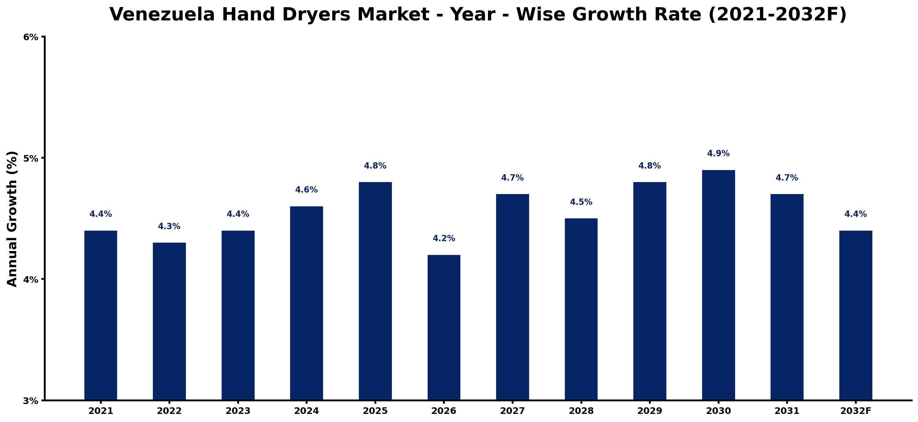 Venezuela Hand Dryers Market Year-wise Growth Rate and Key Drivers