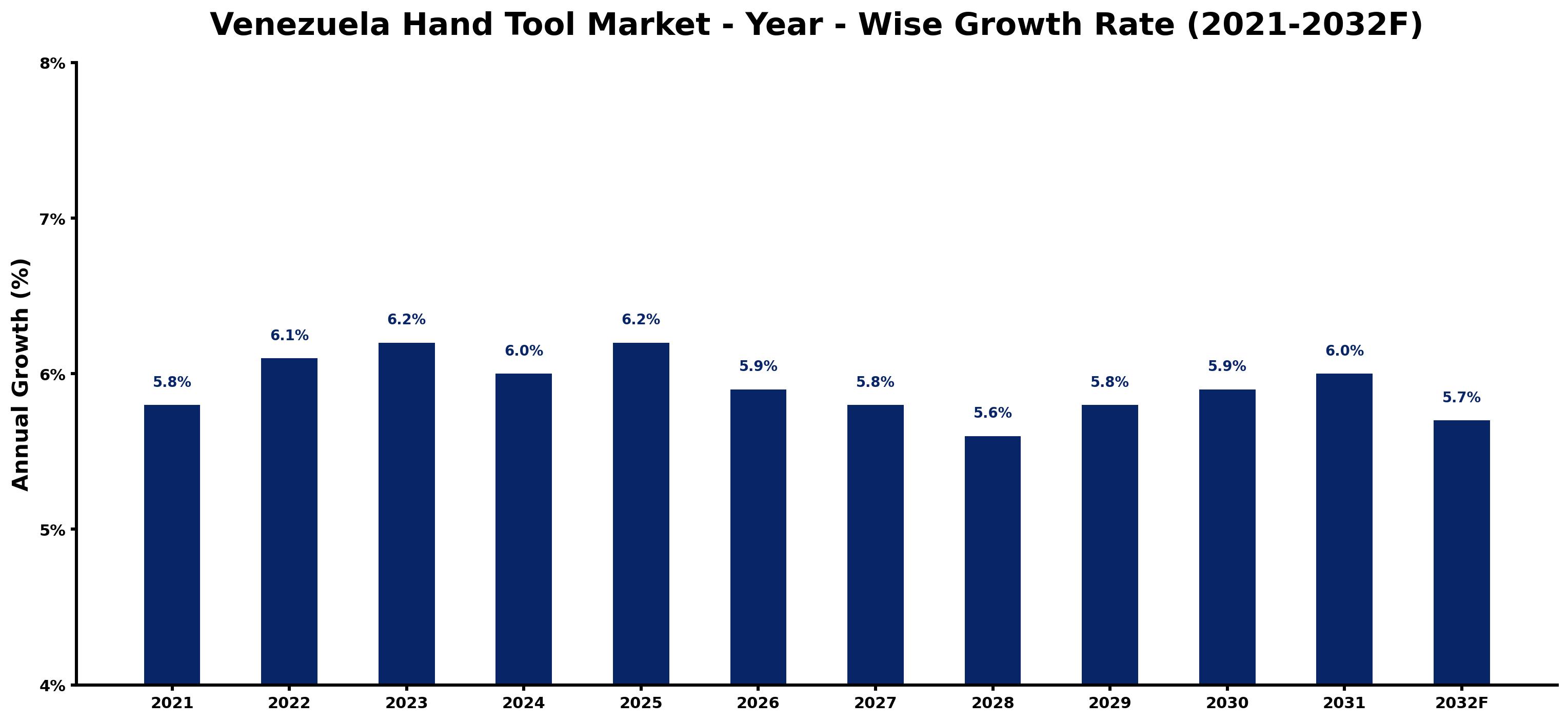 Venezuela Hand Tool Market Year-wise Growth Rate and Key Drivers