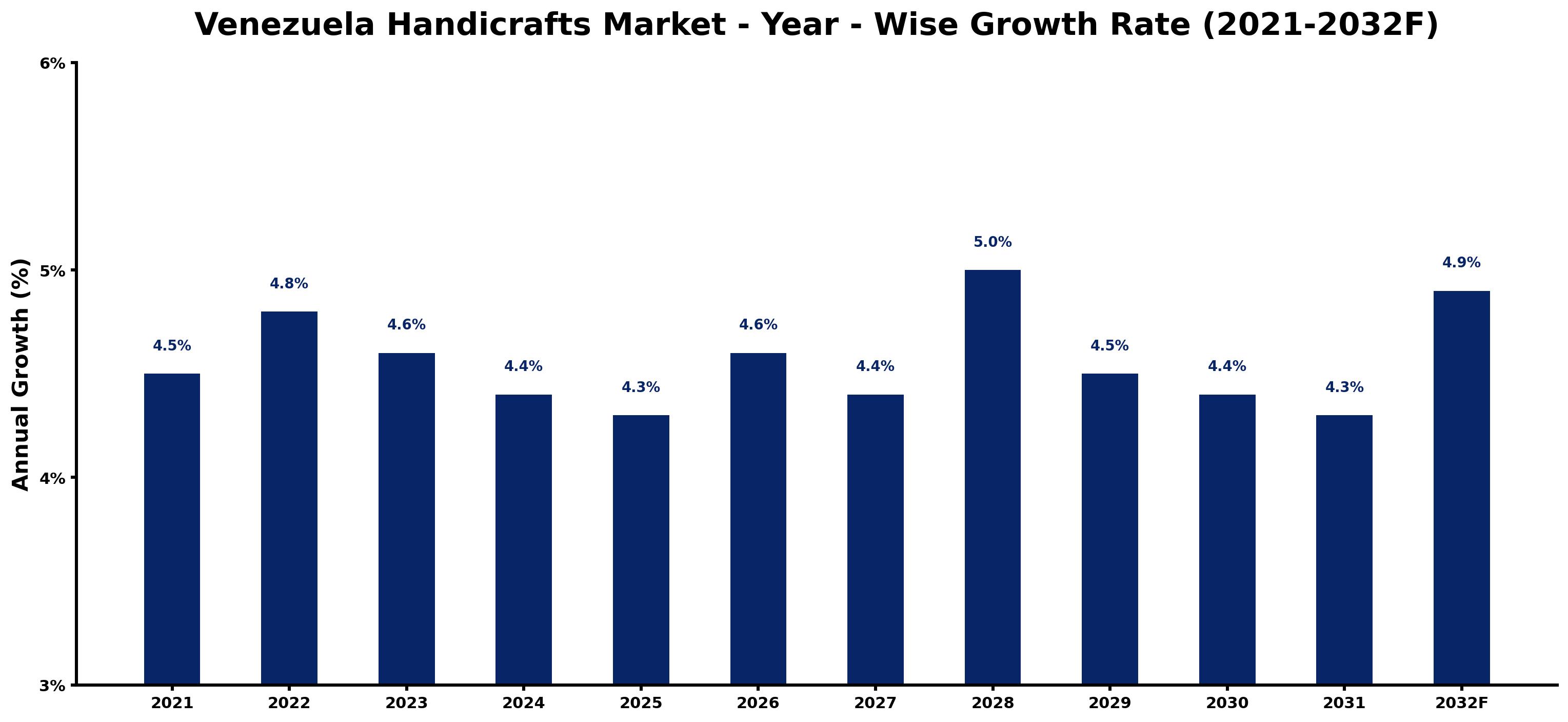 Venezuela Handicrafts Market Year-wise Growth Rate and Key Drivers