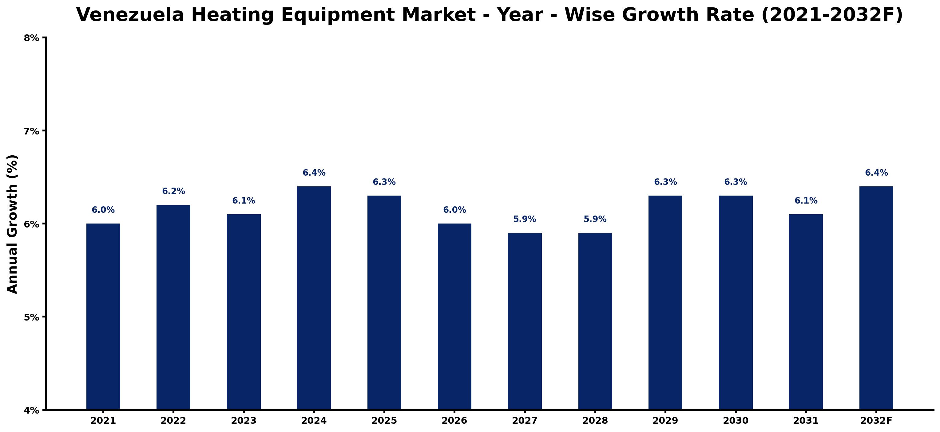 Venezuela Heating Equipment Market Year-wise Growth Rate and Key Drivers